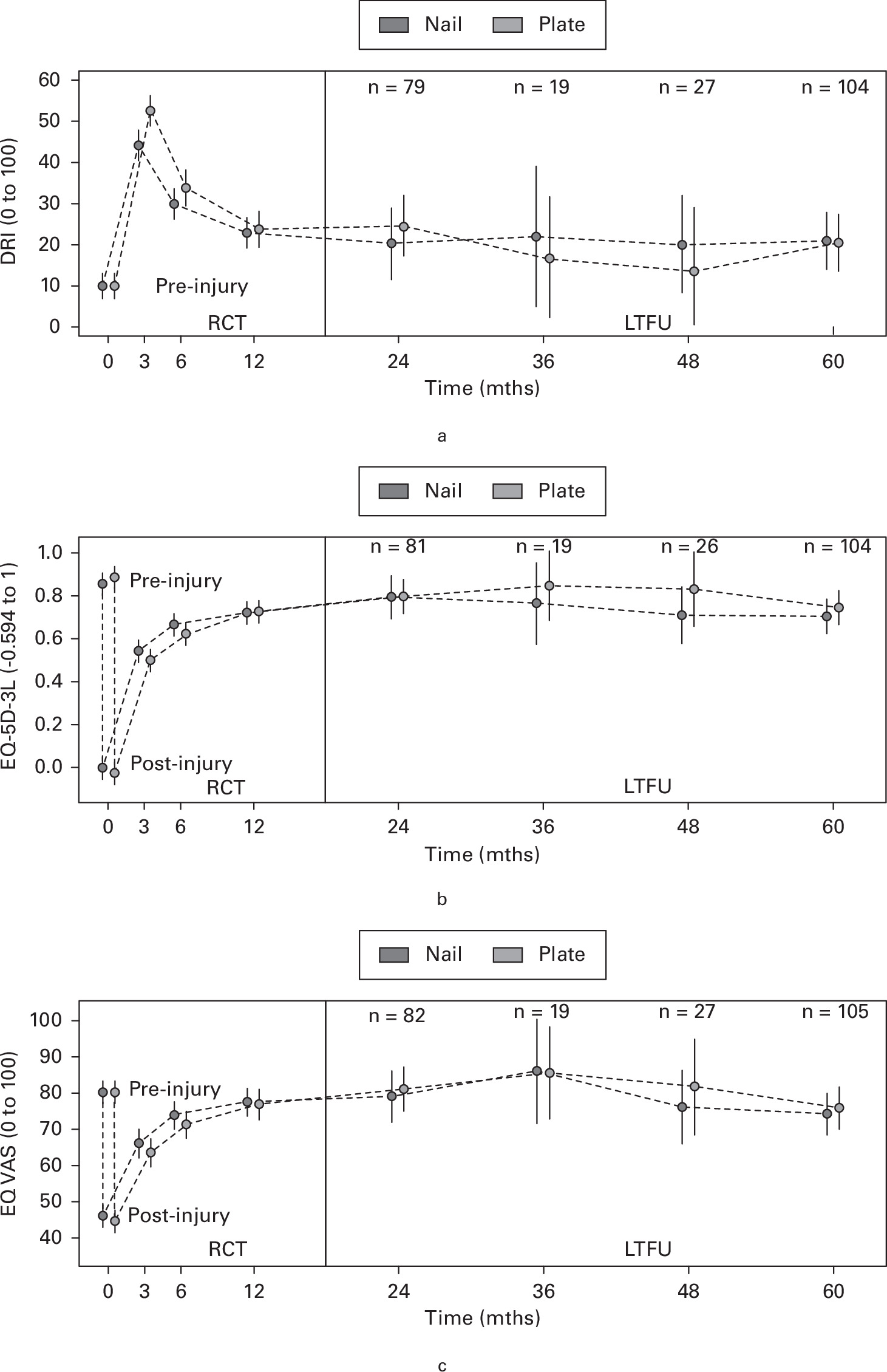 Fig. 1 
            Five-year outcomes for patients with a displaced fracture of the distal tibia. Temporal trends for a) Disability Rating Index (DRI), b) EuroQol five-dimension three-level questionnaire (EQ-5D-3L), and c) EuroQol visual analogue scale (EQ VAS) scores during the main randomized clinical trial (RCT) and longer-term follow-up (LTFU) by RCT intervention group (nail and plate); plotted as means and 95% confidence intervals.
          