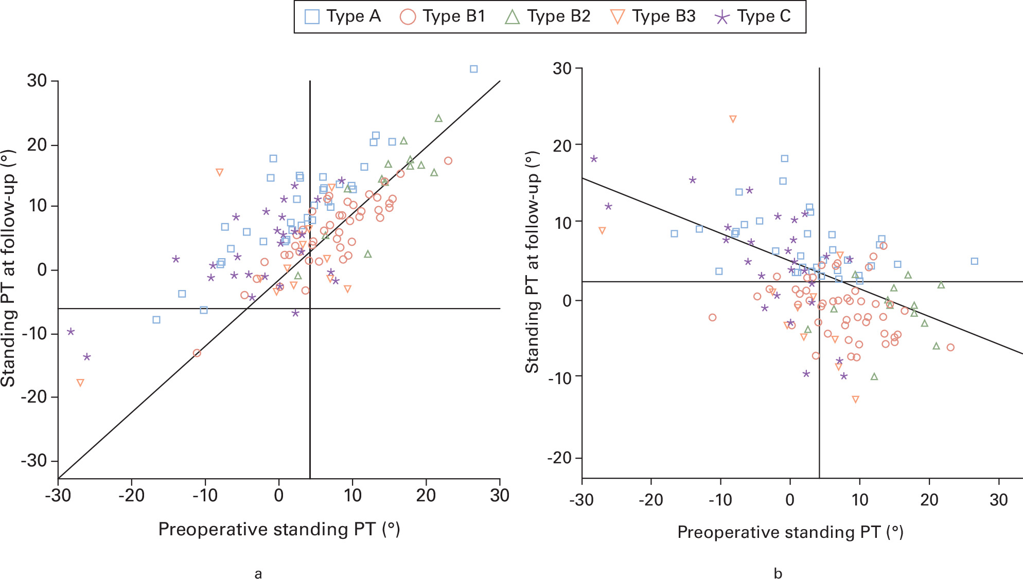 Fig. 5 
          Scatter plots for the pre- and postoperative pelvic tilt (PT) showing a) the five types of patients distributed unevenly around the reference line (y = x) and b) a negative slope of the regression line between the preoperative standing PT and change in PT at follow-up (y = 3.79-0.36 × x; R2 = 0.269).
        