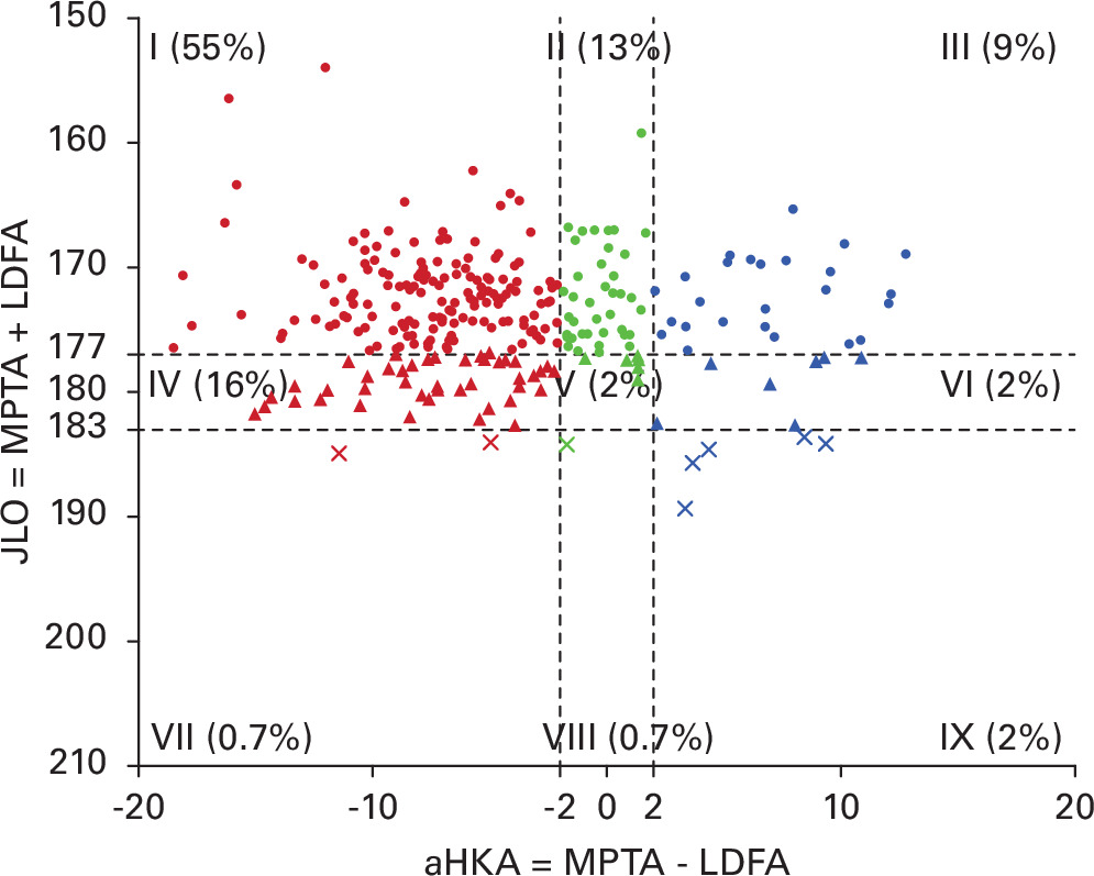 Fig. 3 
          Preoperative Coronal Plane Alignment of the Knee classification. aHKA, arithmetic hip-knee-ankle angle; JLO, joint line obliquity; LDFA, lateral distal femoral angle; MPTA, medial proximal tibial angle.
        