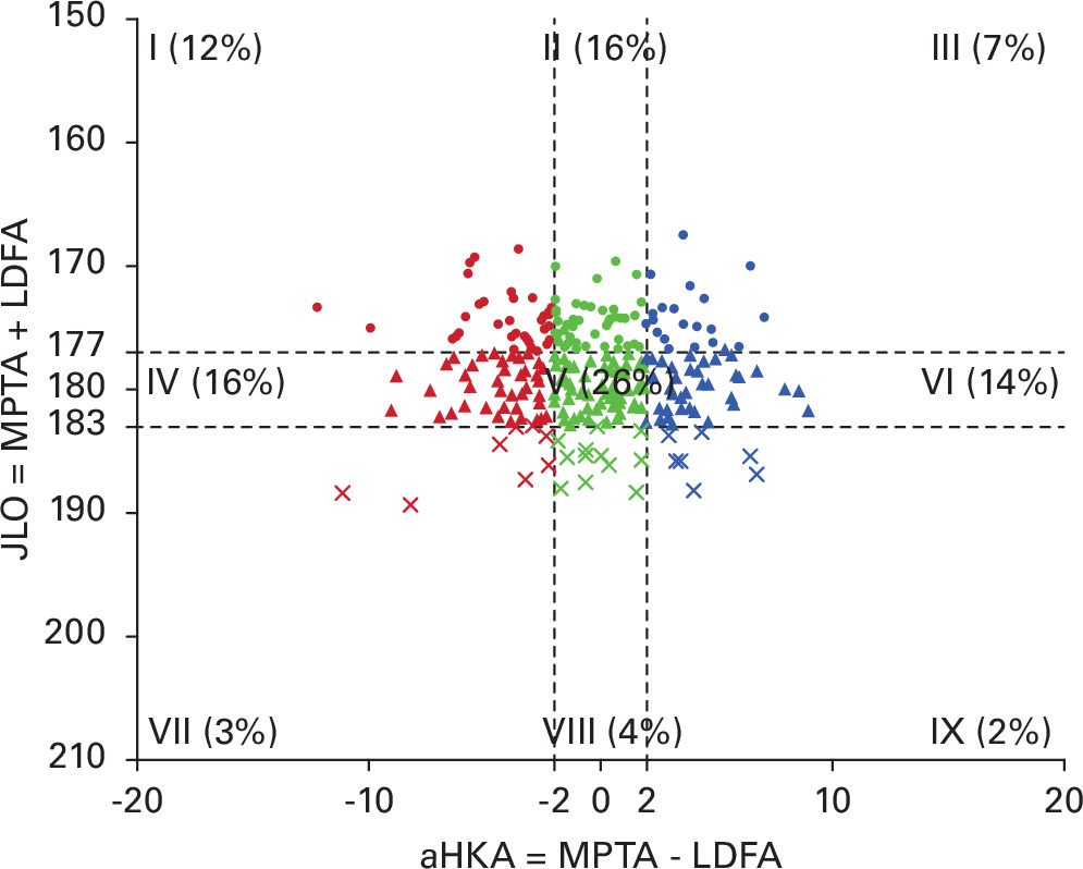 Fig. 4 
          Postoperative Coronal Plane Alignment of the Knee classification. aHKA, arithmetic hip-knee-ankle angle; JLO, joint line obliquity; LDFA, lateral distal femoral angle; MPTA, medial proximal tibial angle.
        