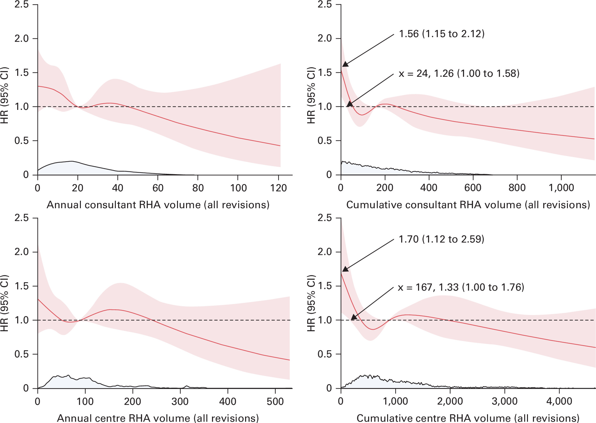 Fig. 2 
          Plot matrix showing the marginal association of change in surgical volume on the risk of all-cause revision (within two years) following first-time revision hip arthroplasty (RHA) for aseptic loosening after adjustment for confounding factors. Shaded areas represent 95% CIs which converge where the spline is centred (referenced) at the median volume. The grey rug-plot immediately adjacent to the x-axis shows the density distribution of observations upon which the model is based. The annotation indicates (where relevant) the x-axis volume value corresponding to the intersection of the lower 95% CI and a HR of one, highlighting the range of volume where risk is significantly elevated. Coefficients for adjustment variables along with full details of the Cox proportional hazard model fit characteristics are presented in the Supplementary Material.
        