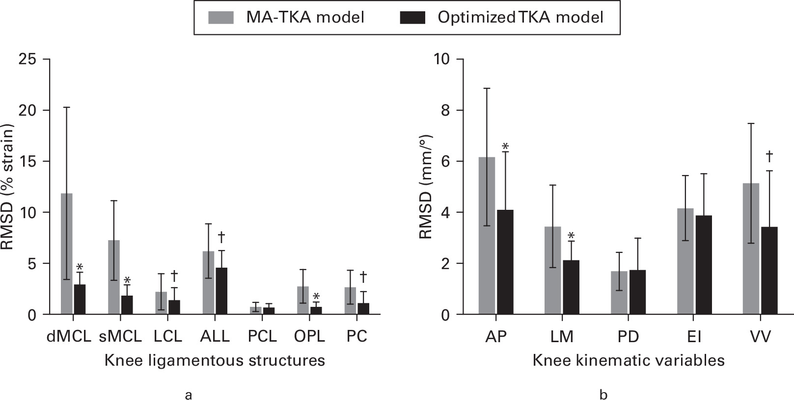 Fig. 3 
          Root mean square deviation (RMSD) in the a) strain of the ligamentous structures and b) tibiofemoral kinematic variables between pre-diseased and total knee arthroplasty (TKA) models with mechanical alignment (MA) and optimized implant position. The bars show the mean values, while the whiskers indicate the SD. ALL, anterolateral ligament; AP, anterior-posterior; dMCL, deep medial collateral ligament; EI, external-internal; LCL, lateral collateral ligament; LM, lateral-medial; PC, posterior capsule; PCL, posterior cruciate ligament; PD, proximal-distal; OPL, oblique popliteal ligament; sMCL, superficial medial collateral ligament; VV, varus-valgus.*p < 0.01, †p < 0.05.
        