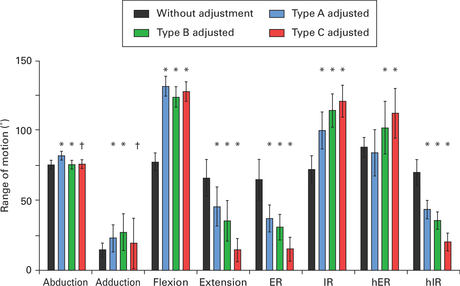 Fig. 6 
          Comparison of the mean range of motion and SD in different planes simulated without posture adjustment protocol to an adjusted protocol for all posture types. *p < 0.001, †p < 0.05, paired t-test; ER, external rotation; hER, high external rotation; hIR, high internal rotation; IR, internal rotation.
        