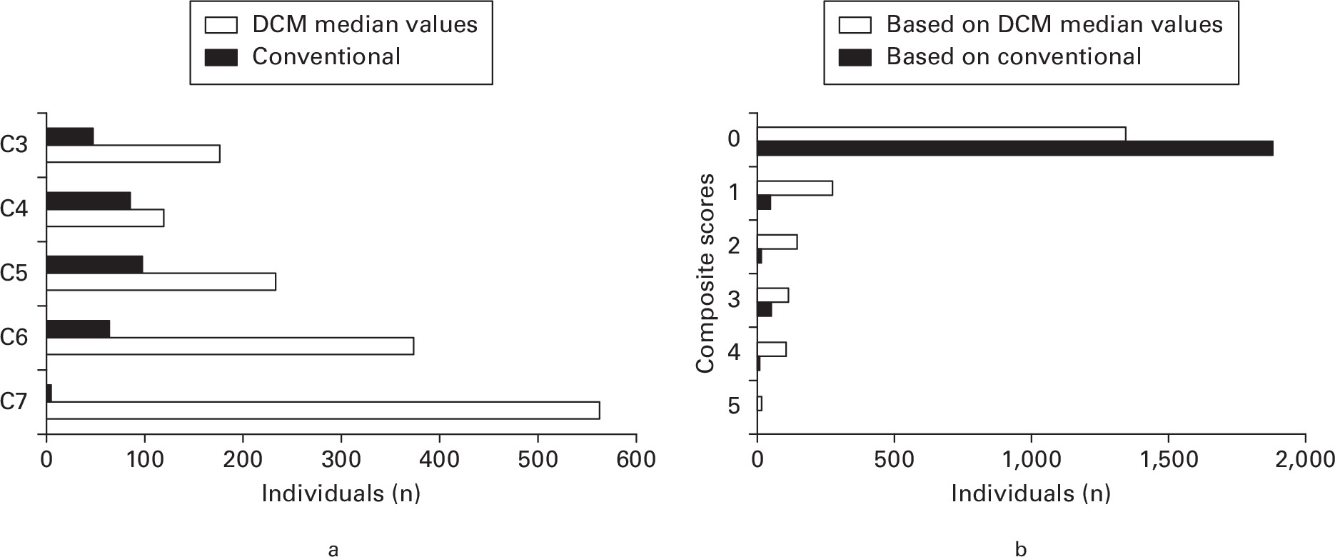 Fig. 3 
          a) Number of individuals with canal narrowing screened by conventional versus degenerative cervical myelopathy (DCM) median anteroposterior (AP) canal diameters. b) Composite score distributions representing the number of levels with canal narrowing.
        