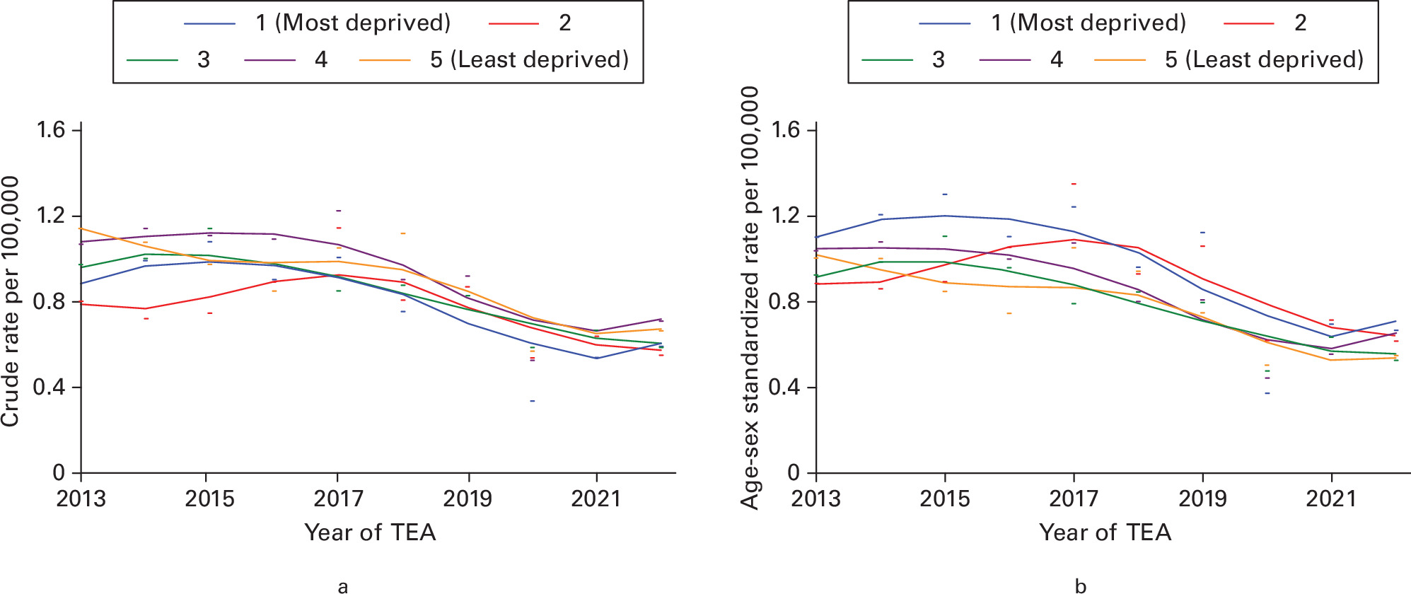 Fig. 2 
          a) Crude and b) adjusted annual incidence of total elbow arthroplasty by socioeconomic group. Dots represent the incidence rates. Lines are from a locally weighted scatterplot smoother with a bandwidth of 0.8.
        