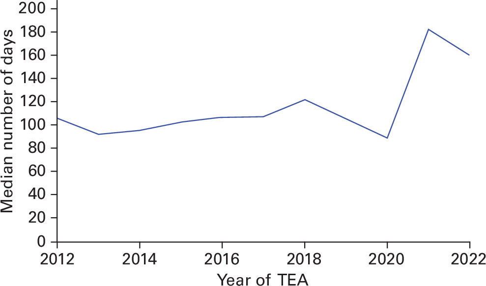 Fig. 5 
          The wait for elective total elbow arthroplasties (TEA) per year.
        