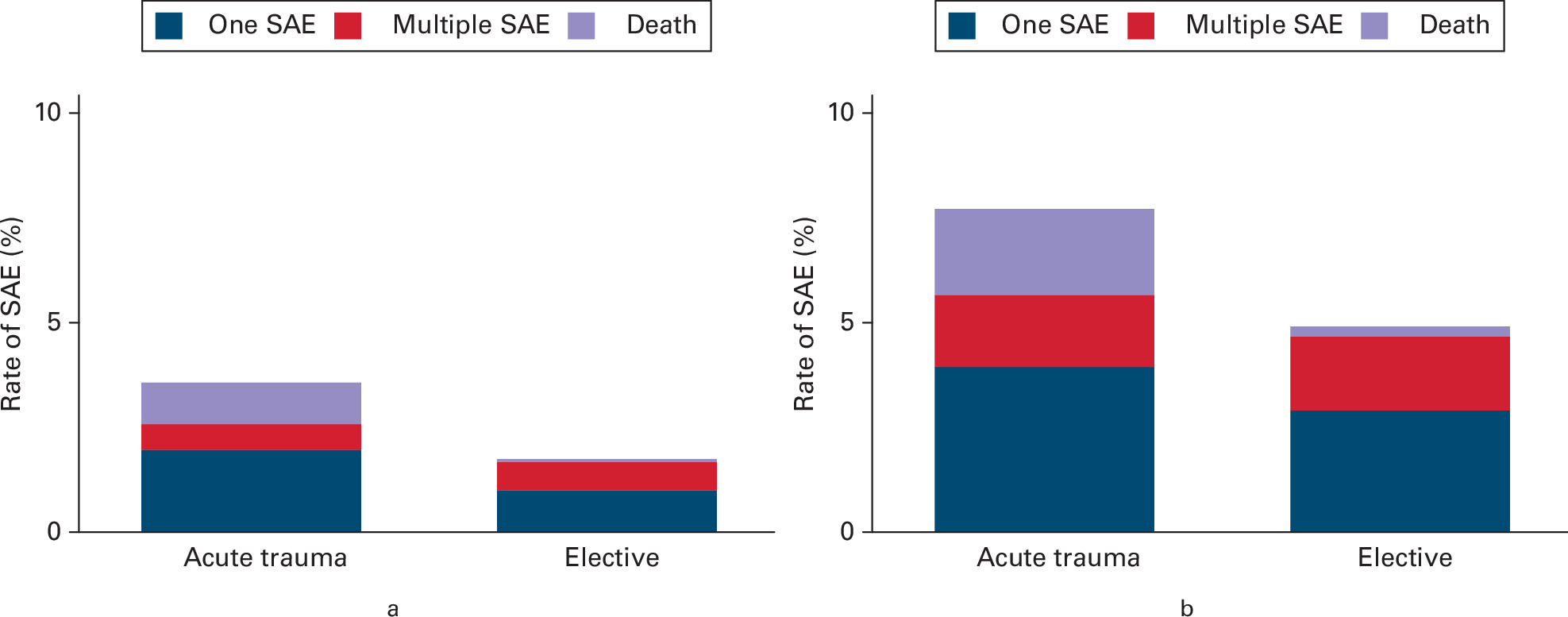 Fig. 6 
          The rate of serious adverse events (SAEs) and death within 30 and 90 days after primary total elbow arthroplasty.
        