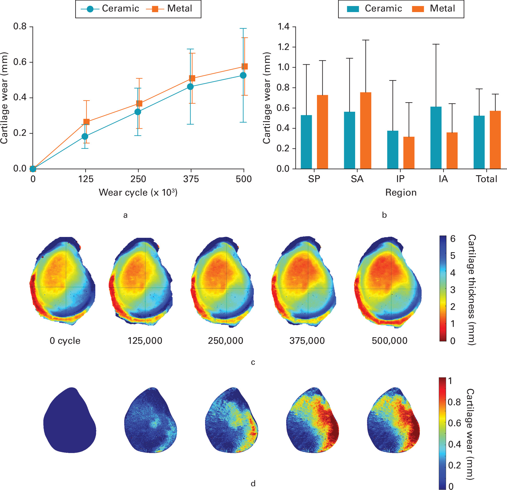 Fig. 6 
            a) Total cartilage wear (mm). b) Wear (mm) at each region at 500,000 cycles. c) An example of a glenoid specimen with a changing distribution of cartilage thickness tested against a ceramic head, demonstrating d) progressive depth of wear. IA, inferior-anterior; IP, inferior-posterior; SA, superior-anterior; SP, superior-posterior. Data are shown as mean and SD.
          