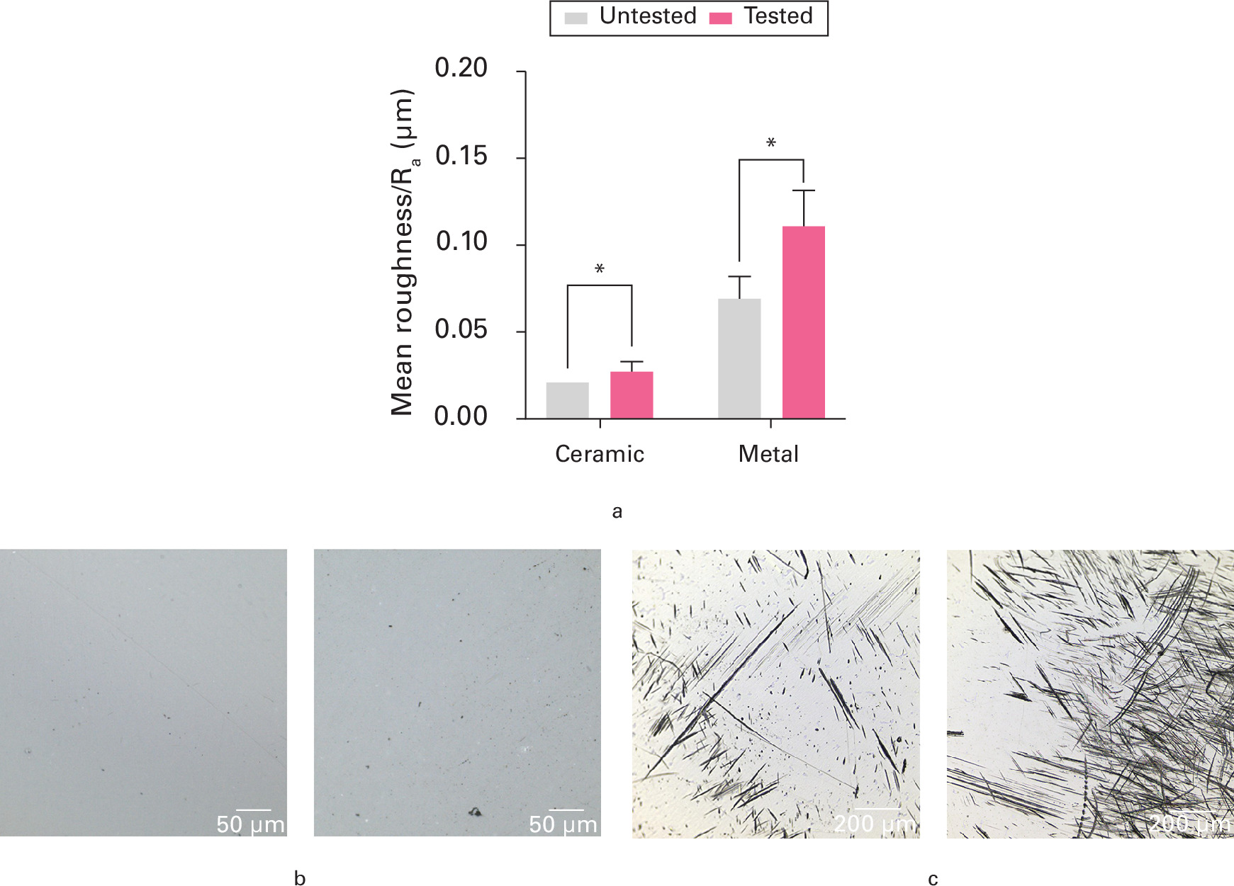 Fig. 7 
            a) Mean roughness Ra (µm) of untested and tested humeral heads for the ceramic and metal groups (*p ≤ 0.05). Microscopic surface analysis of b) tested ceramic heads at 30× magnification and c) tested metal heads at 10× magnification.
          