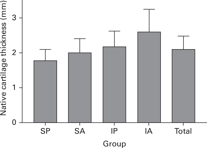 Fig. 8 
            The thickness of the native cartilage (mm) prior to wear testing for both materials. IA, inferior-anterior; IP, inferior-posterior; SA, superior-anterior; SP, superior-posterior. Data are shown as mean and SD.
          