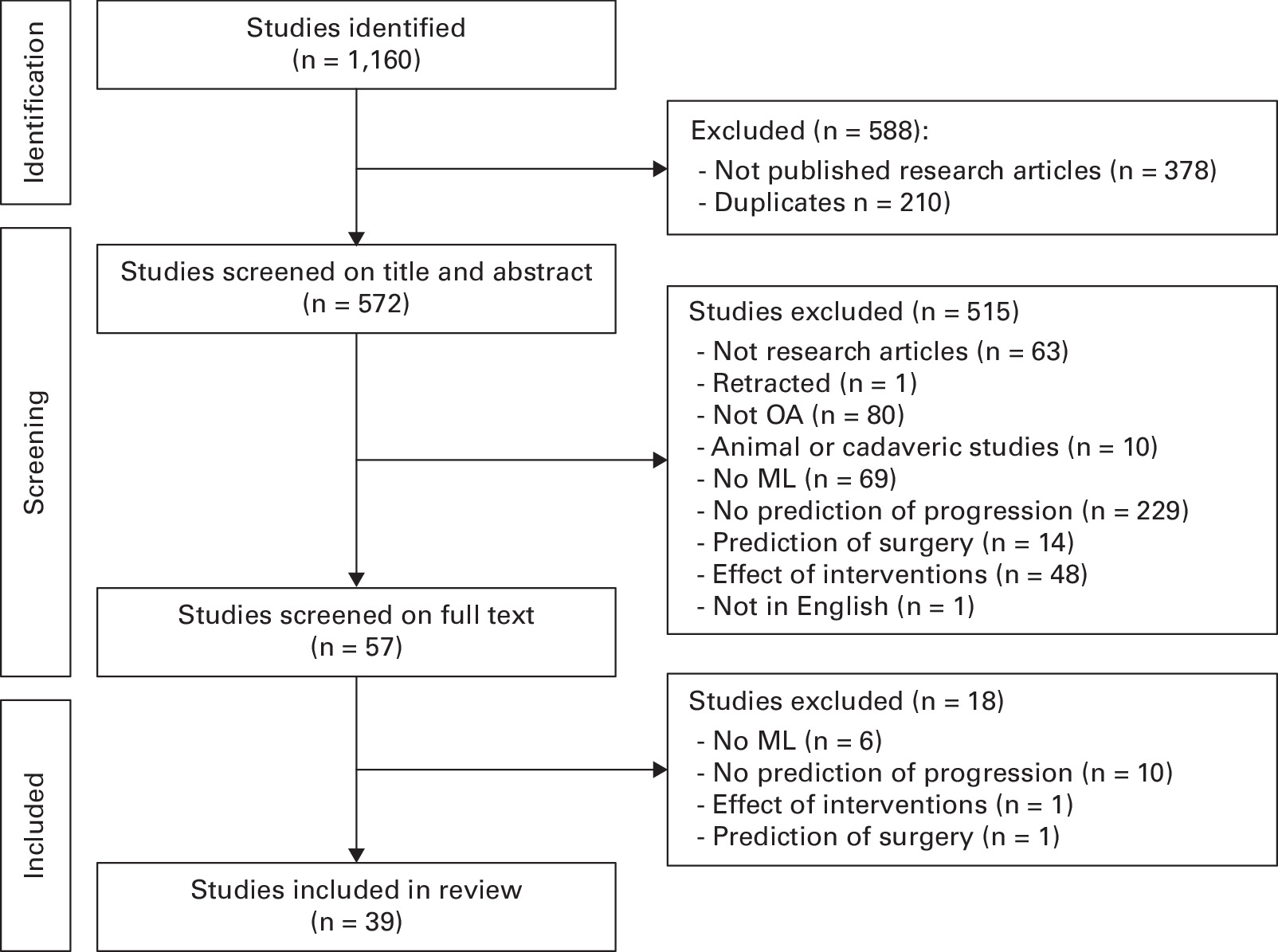 Fig. 1 
          Flow diagram illustrating the process of identification and selection of articles for our systematic literature review. ML, machine learning; OA, osteoarthritis.
        