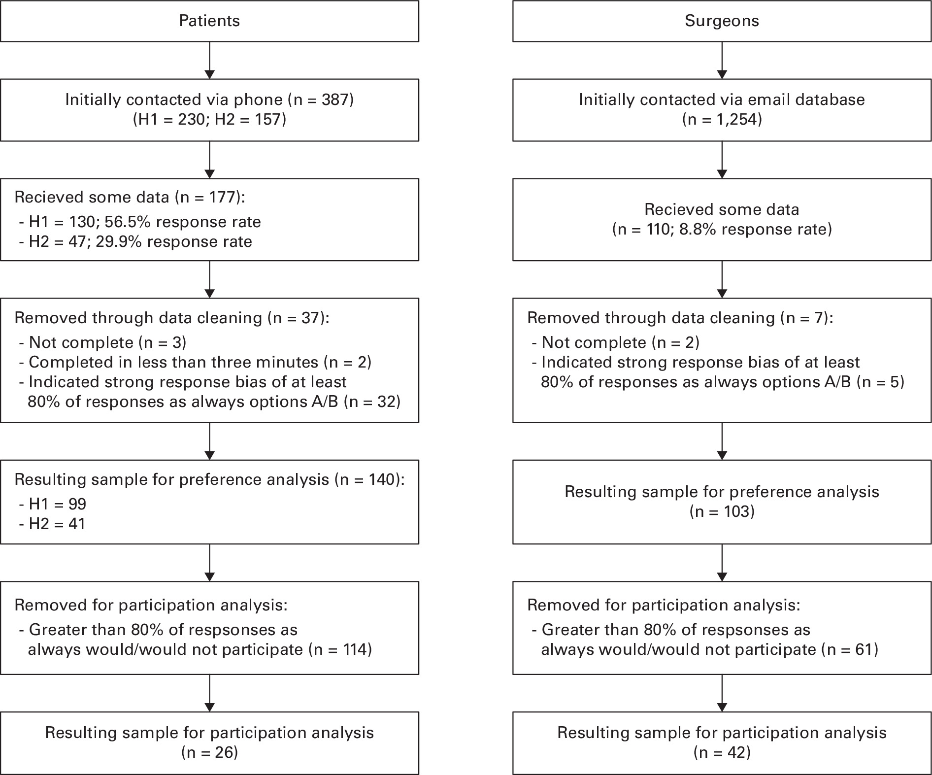 Fig. 1 
            Recruitment rates, data cleaning processes and resulting sample sizes for the patient and surgeon groups. H1, St Vincent’s Hospital, Melbourne, Australia; H2, John Hunter Hospital, Newcastle, Australia.
          