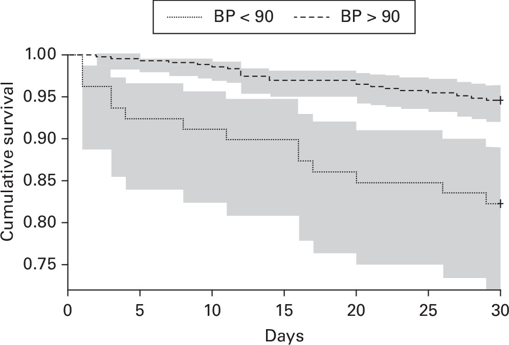 Fig. 2 
            Kaplan-Meier survival curve of lowest systolic blood pressure two to 24 hours postoperatively, and 30-day survival. BP, blood pressure.
          