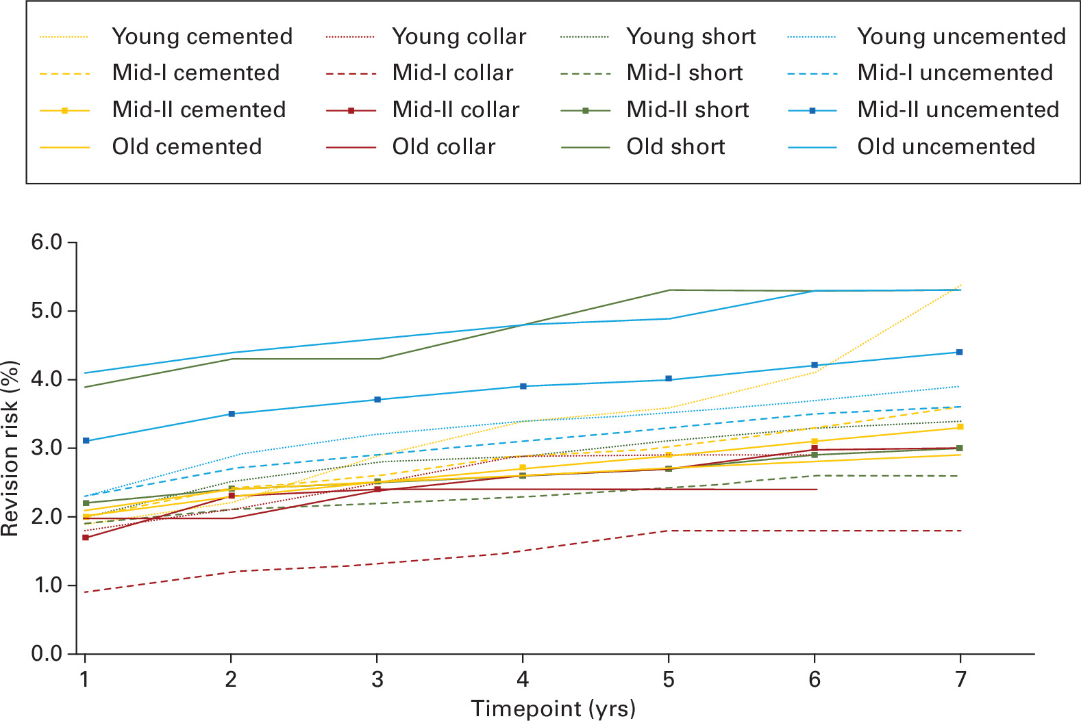 Fig. 2 
          Revision rates for the different stem groups for the different age cohorts for all patients together up to seven years postoperatively.
        