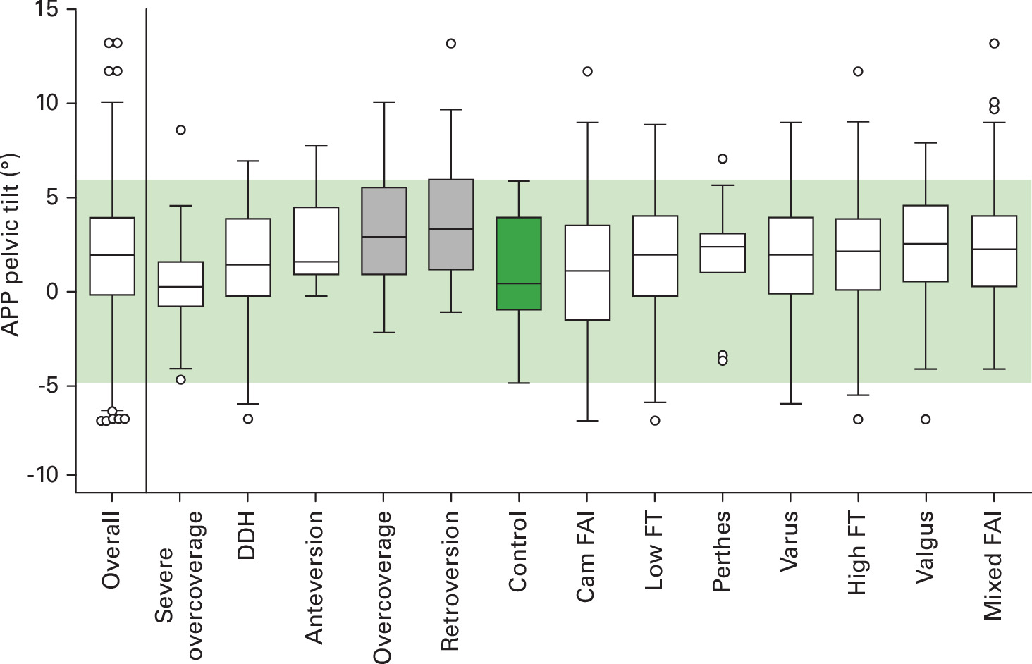 Fig. 5 
          Box plots of anterior pelvic plane (APP) pelvic tilt for the 12 study groups and the overall group. Values are presented as median and 95% confidence intervals. The boxes represent interquartile range, and circles represent outliers. Boxes shaded in grey (overcoverage and retroversion groups) indicate significantly higher mean pelvic tilt compared with the control group (green). DDH, developmental dysplasia of the hip; FAI, femoroacetabular impingement; FT, femoral torsion.
        