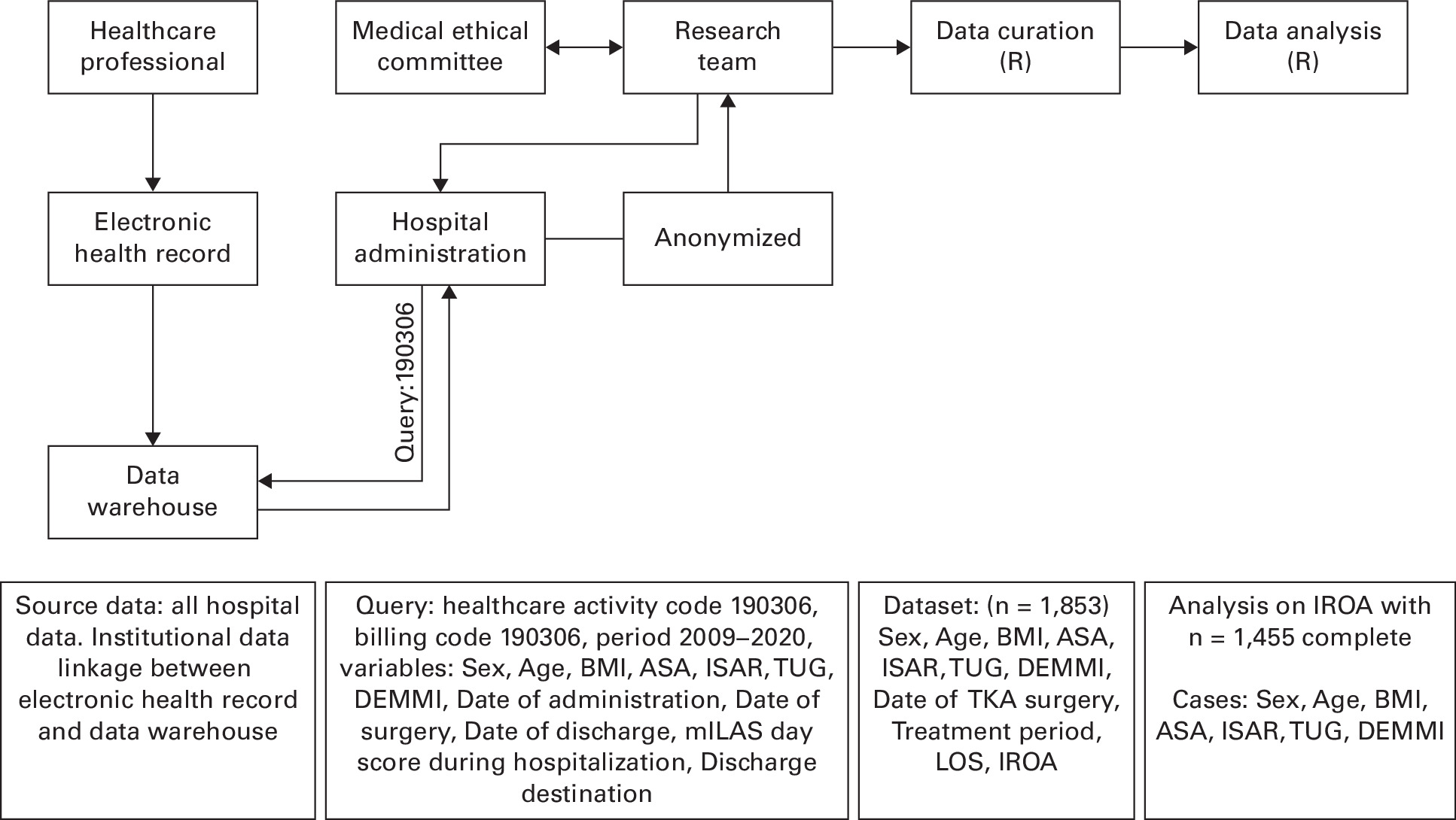 Fig. 1 
            Flowchart of data from source to final analysis on inpatient recovery of activities (IROA). ASA, American Society of Anesthesiologists grade; DEMMI, De Morton Mobility Index; ISAR, identification of seniors at risk; LOS, length of hospital stay; mILAS: modified Iowa Levels of Assistance Scale; TUG, Timed Up and Go test.
          