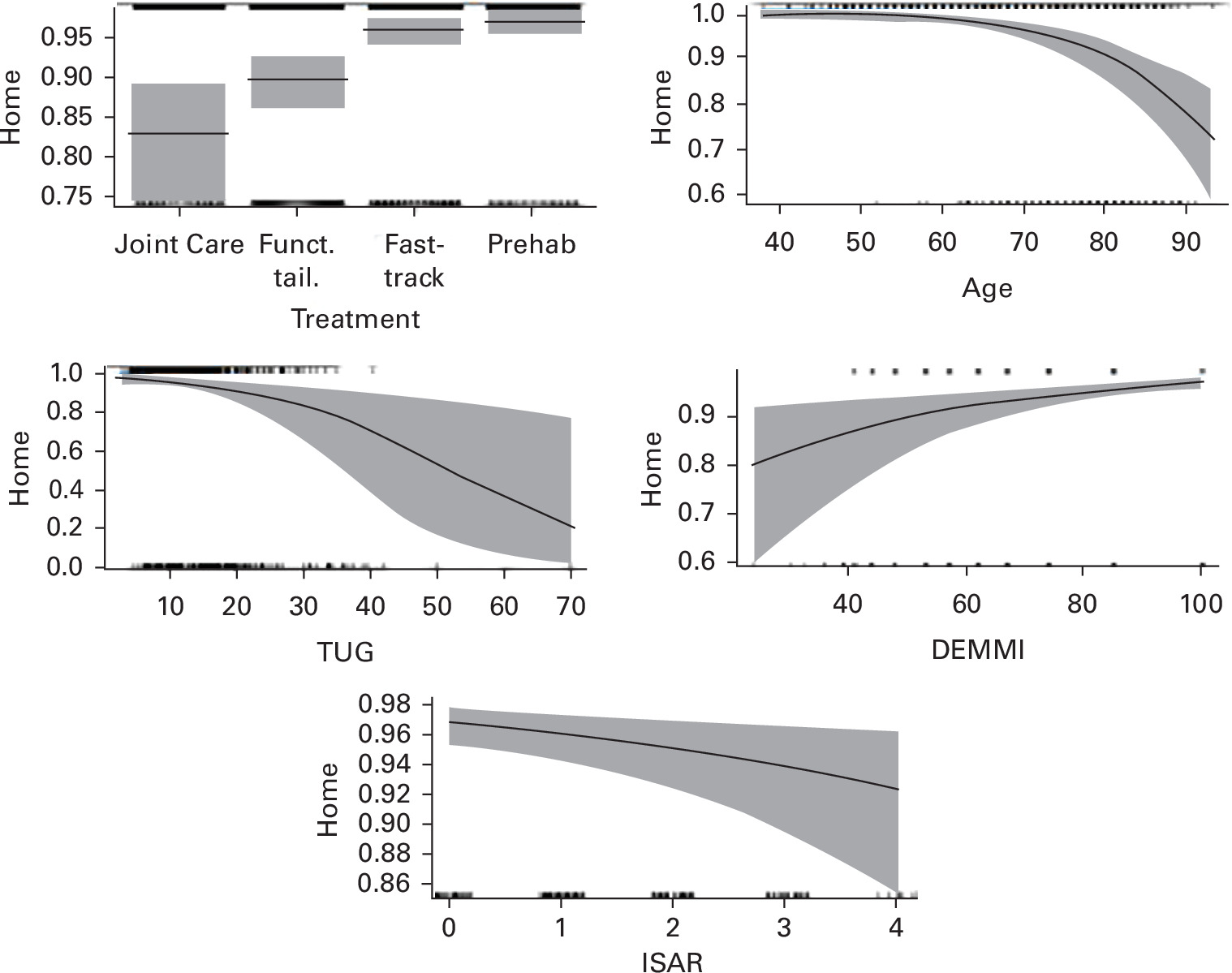 Fig. 3 
          Visualization of the effects of the variables: treatment period, age, Timed Up and Go test (TUG), de Morton Mobility Index (DEMMI), and identification of seniors at risk (ISAR) in the multivariable logistic regression model and their influence on discharge to preoperative living situation.
        