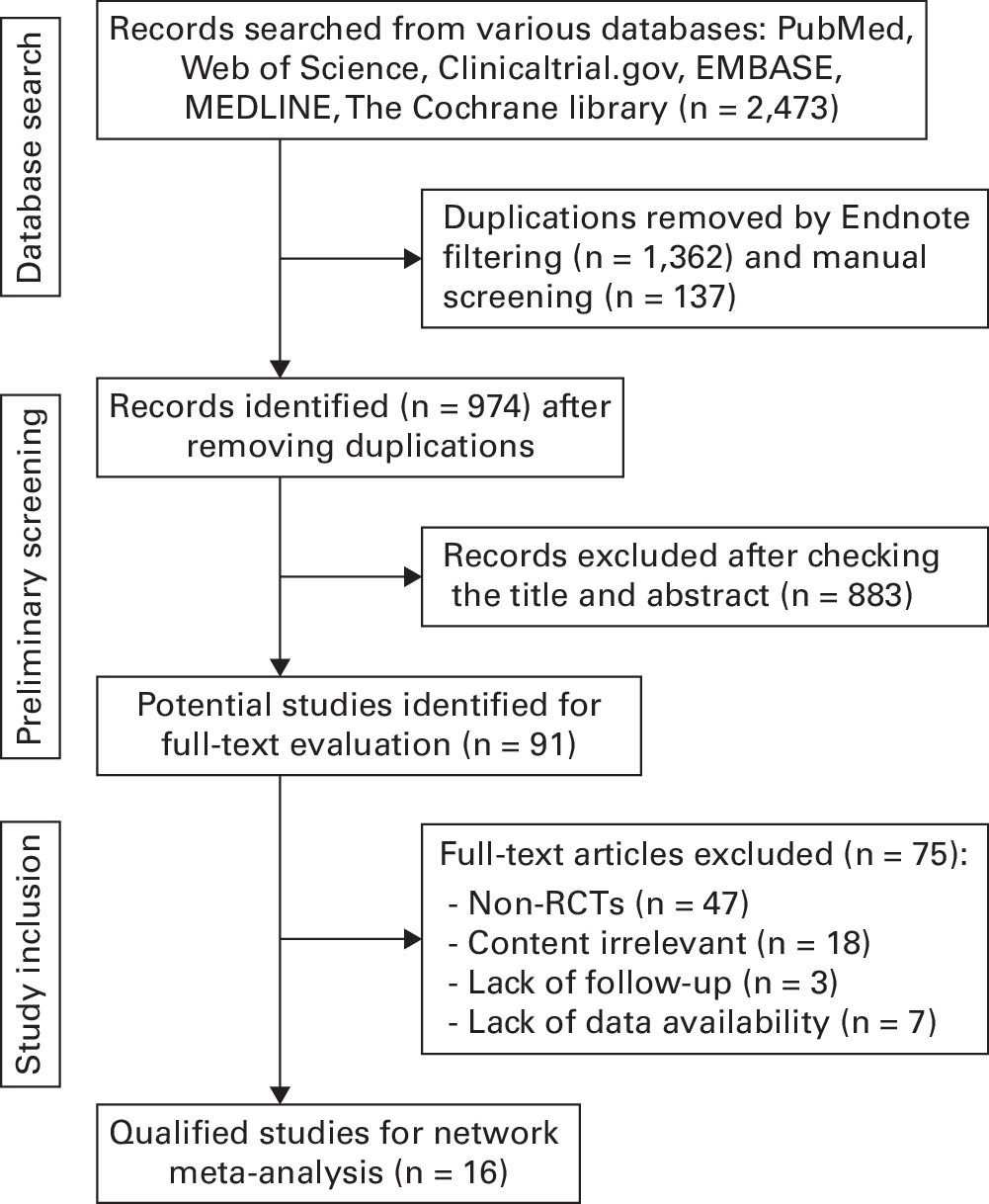 Fig. 1 
            The flow diagram of study screening process. RCT, randomized controlled trial.
          