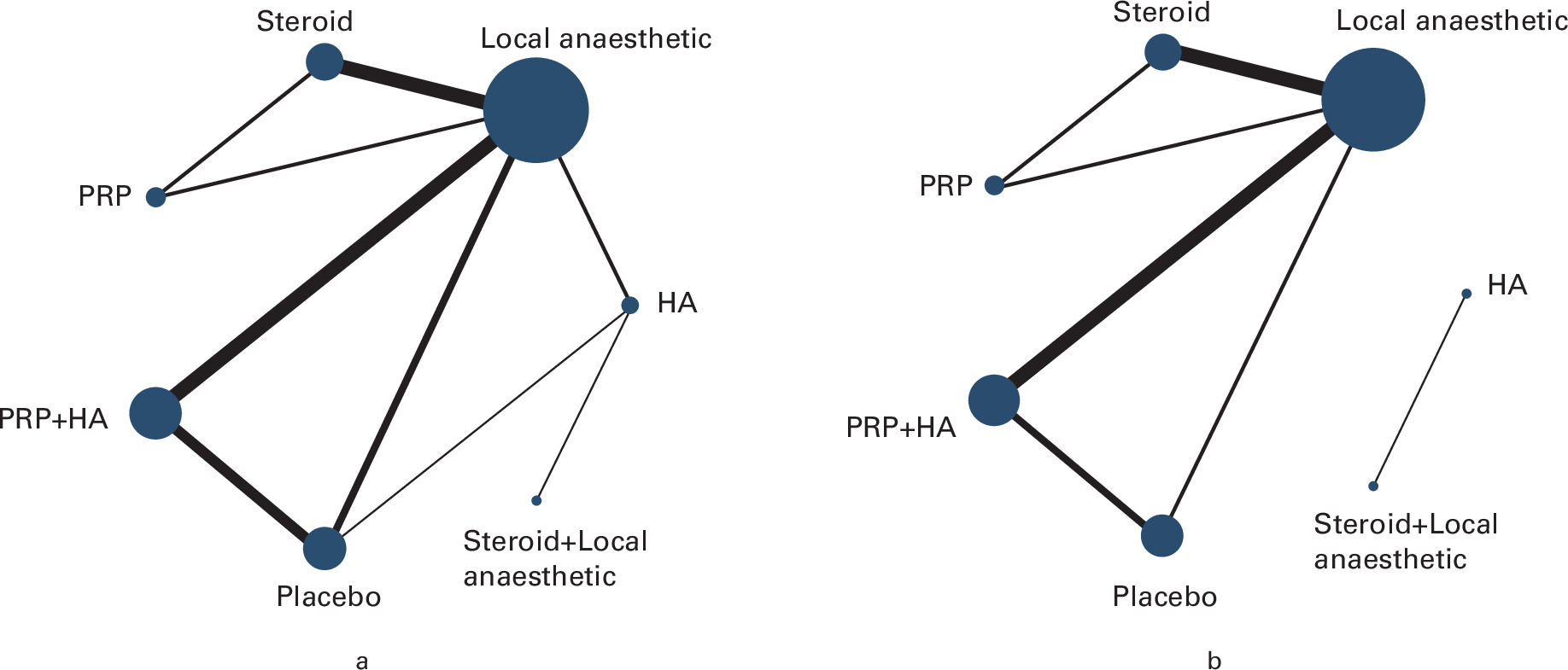 Fig. 2 
          Network diagram of a) visual analogue scale score and b) Western Ontario and McMaster Universities Osteoarthritis Index score at three months. HA, hyaluronic acid; PRP, platelet-rich plasma.
        