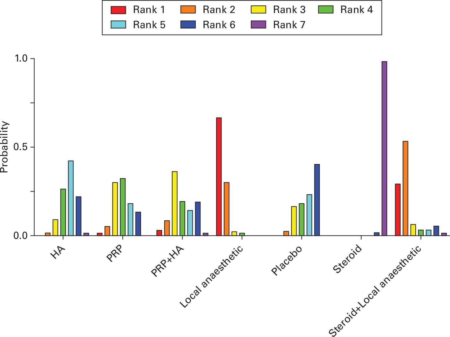 Fig. 3 
            Rank probability of visual analogue scale score at three months, with Rank 1 as the worst. HA, hyaluronic acid; PRP, platelet-rich plasma.
          