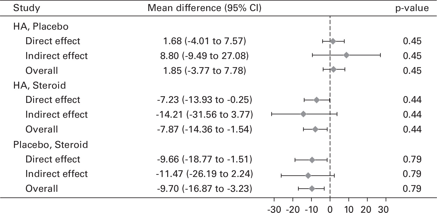 Fig. 6 
            Forest plot of the mean difference of Western Ontario and McMaster Universities Osteoarthritis Index score at three months. CI, confidence interval; HA, hyaluronic acid.
          