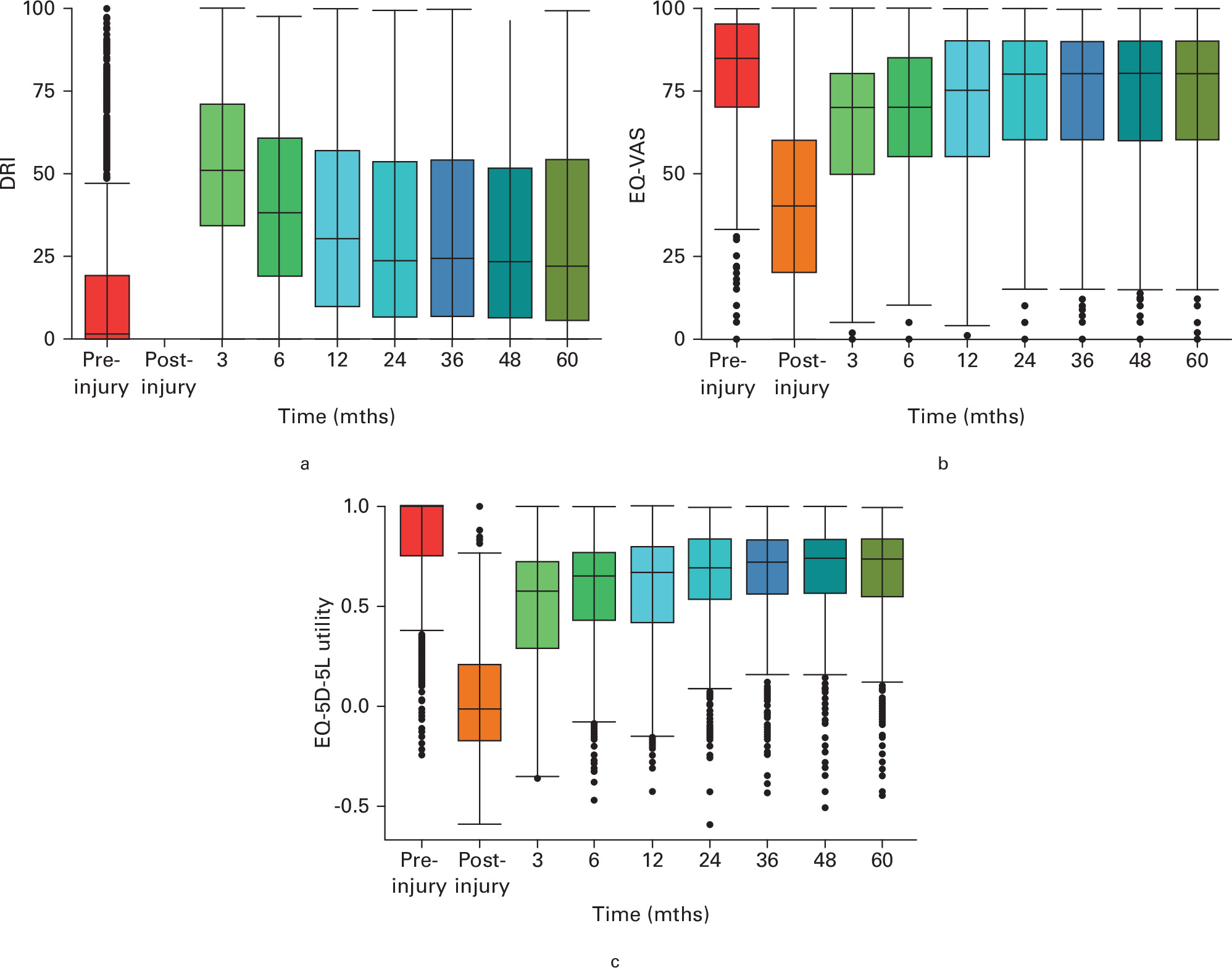 Fig. 2 
          Boxplots of pooled Disability Rating Index (DRI), EuroQol five-dimension five-level (EQ-5D-5L) utility and visual analogue scale (VAS) scores over the five years of follow-up. Pre-injury, post-injury, three and and six month data have also been added. The DRI was collected post-injury.
        