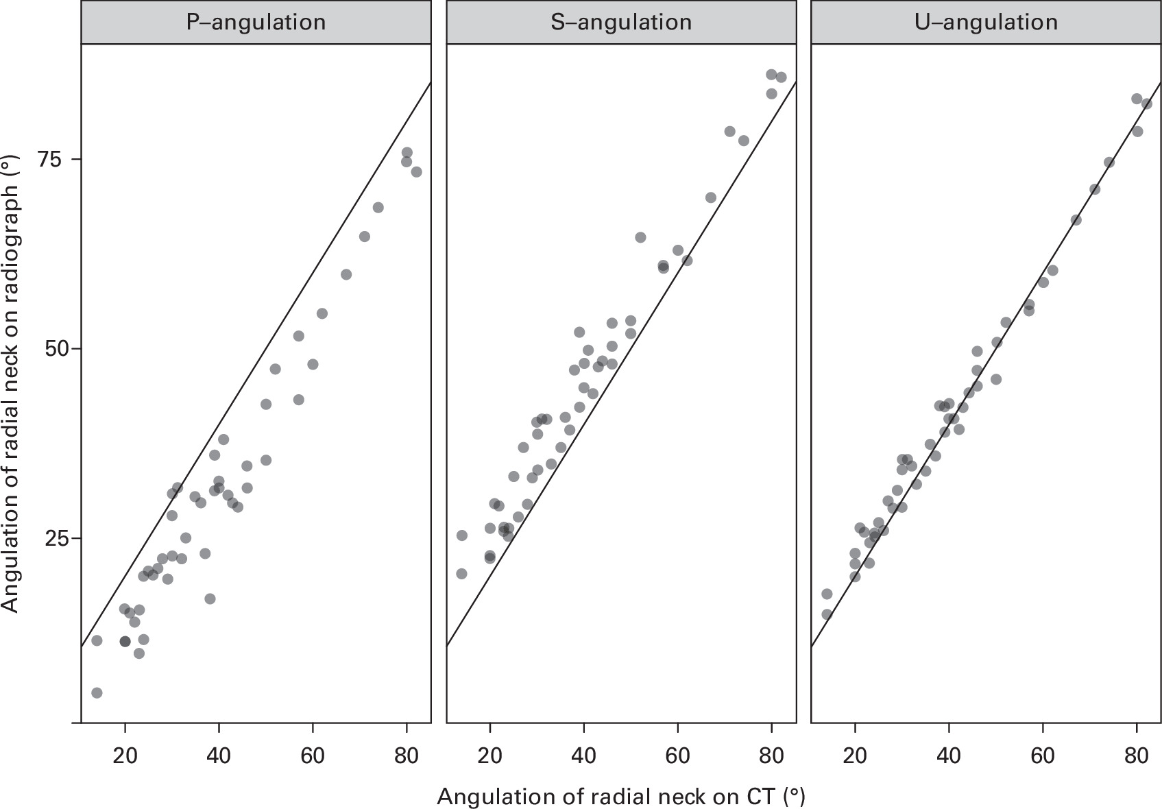 A new method for evaluating radial neck fractures based on Judet ...