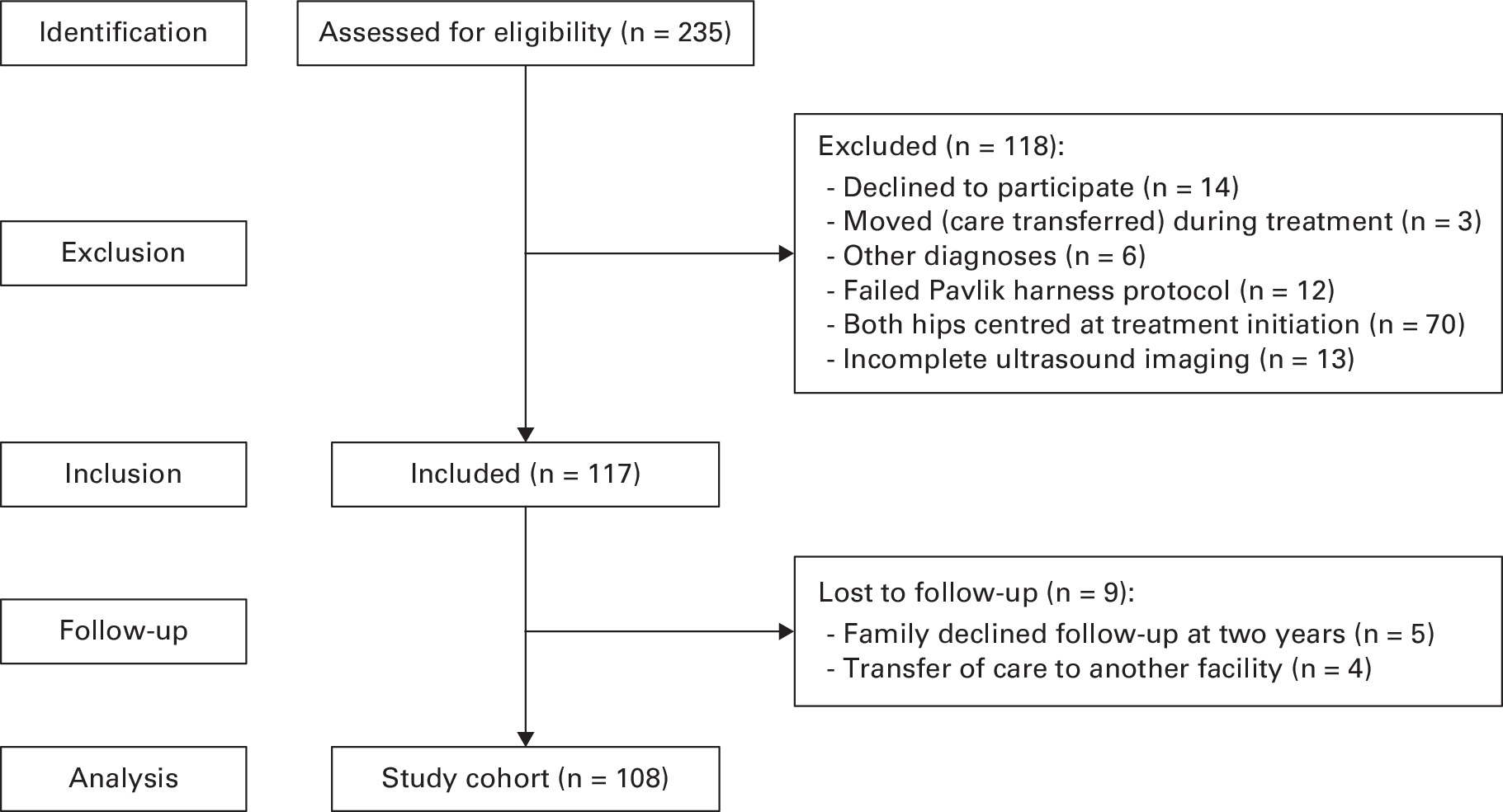 Fig. 1 
          Flowchart of patients though the study.
        