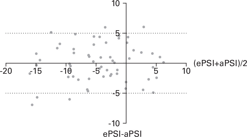 Fig. 5 
            Bland-Altman plot describing the difference between the pelvic sagittal inclination (PSI) calculated by the equation (ePSI) and the PSI calculated by the inverse cosine function algorithm (aPSI) of the 61 patients. The absolute difference between ePSI and aPSI was less than 5° in 55 of 61 patients (90.16%).
          