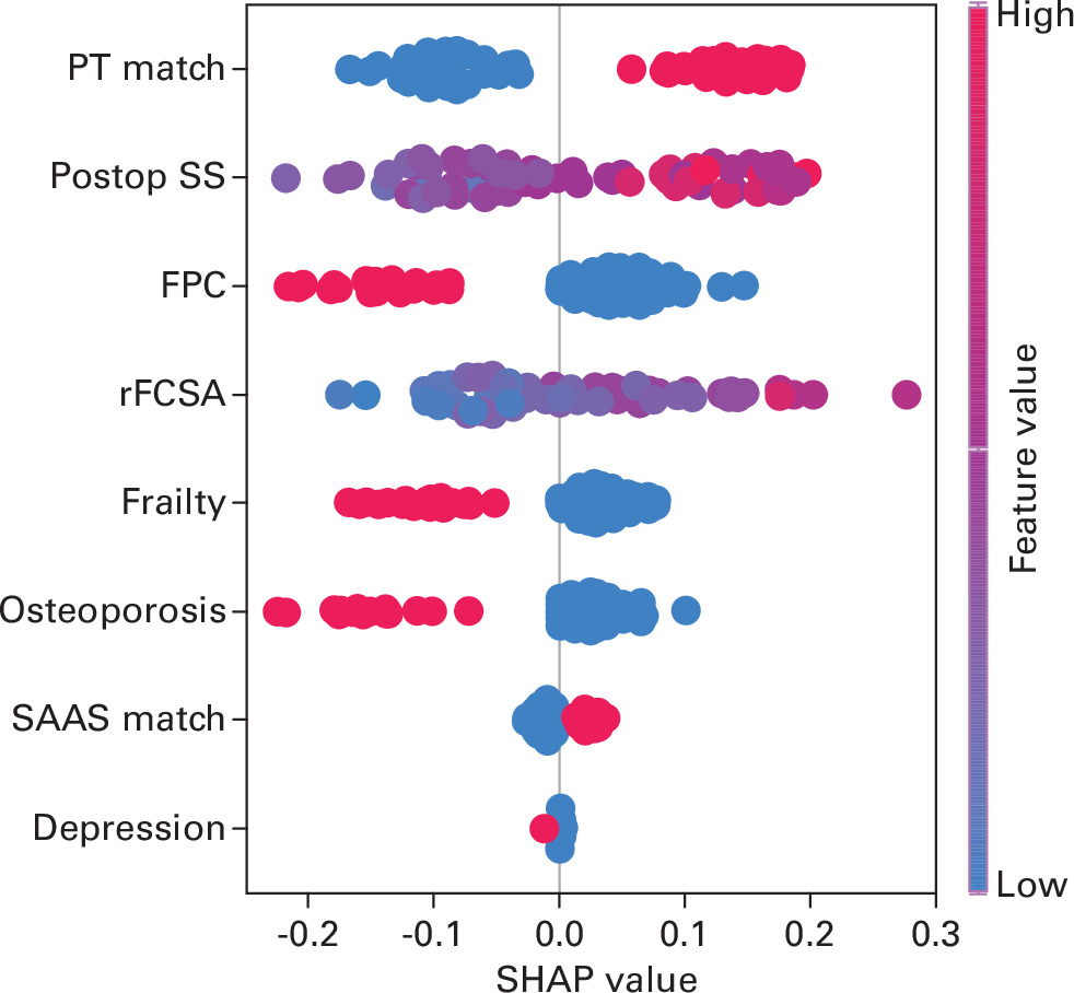 Fig. 3 
            Shapley additive explanations (SHAP) summary plot of variable importance for the ideal surgical outcome prediction model. FPC, failure of pelvic compensation; PT, pelvic tilt; rFCSA, relative total cross-sectional area; SAAS, sagittal age-adjusted score; SS, sacral slope.
          