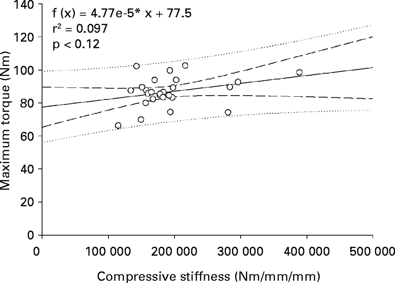 Comparison of various types of stiffness as predictors of the load ...