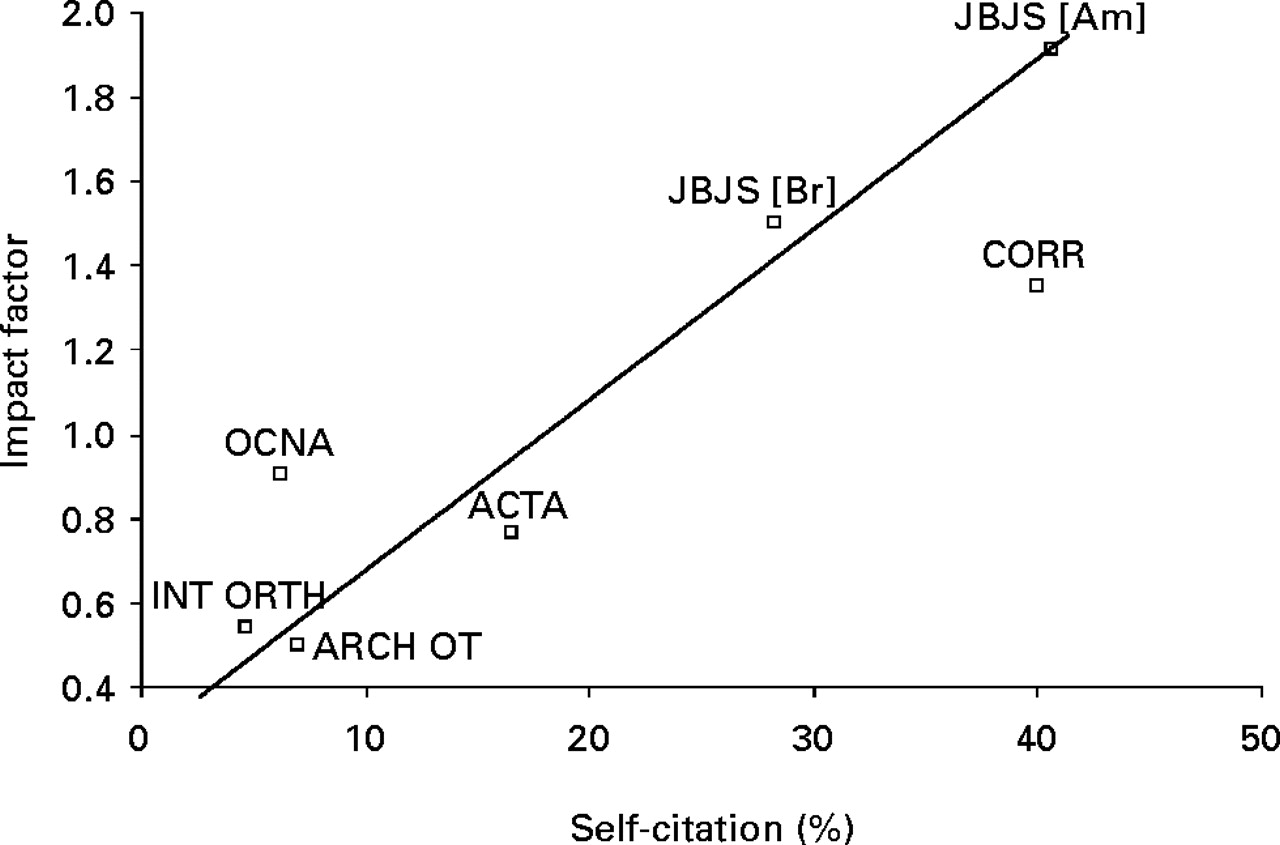 The impact factor of seven orthopaedic journals Bone & Joint