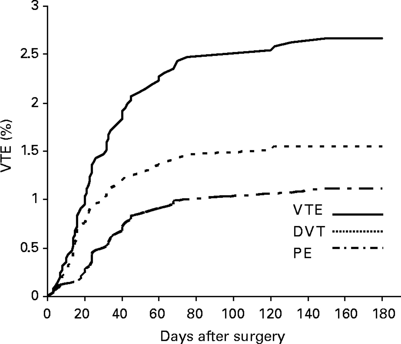 Frequency And Timing Of Clinical Venous Thromboembolism After Major ...