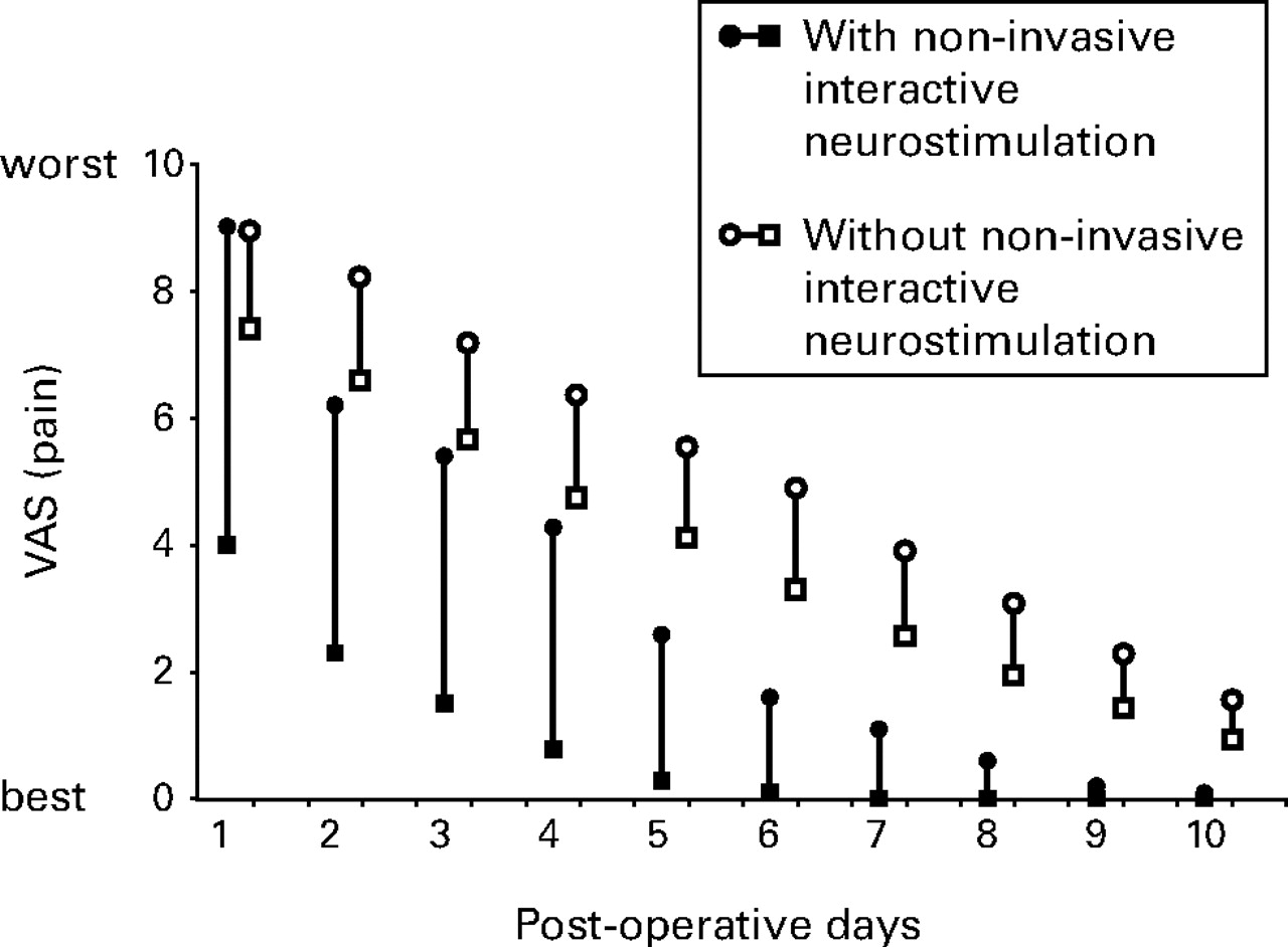 Fig. 3  
            The mean visual analogue scale (VAS) pain score with and without non-invasive interactive neurostimulation. The bars represent the range of pain reduction. The mean value of the score before treatment is represented by a circle, and after treatment by a square.
          