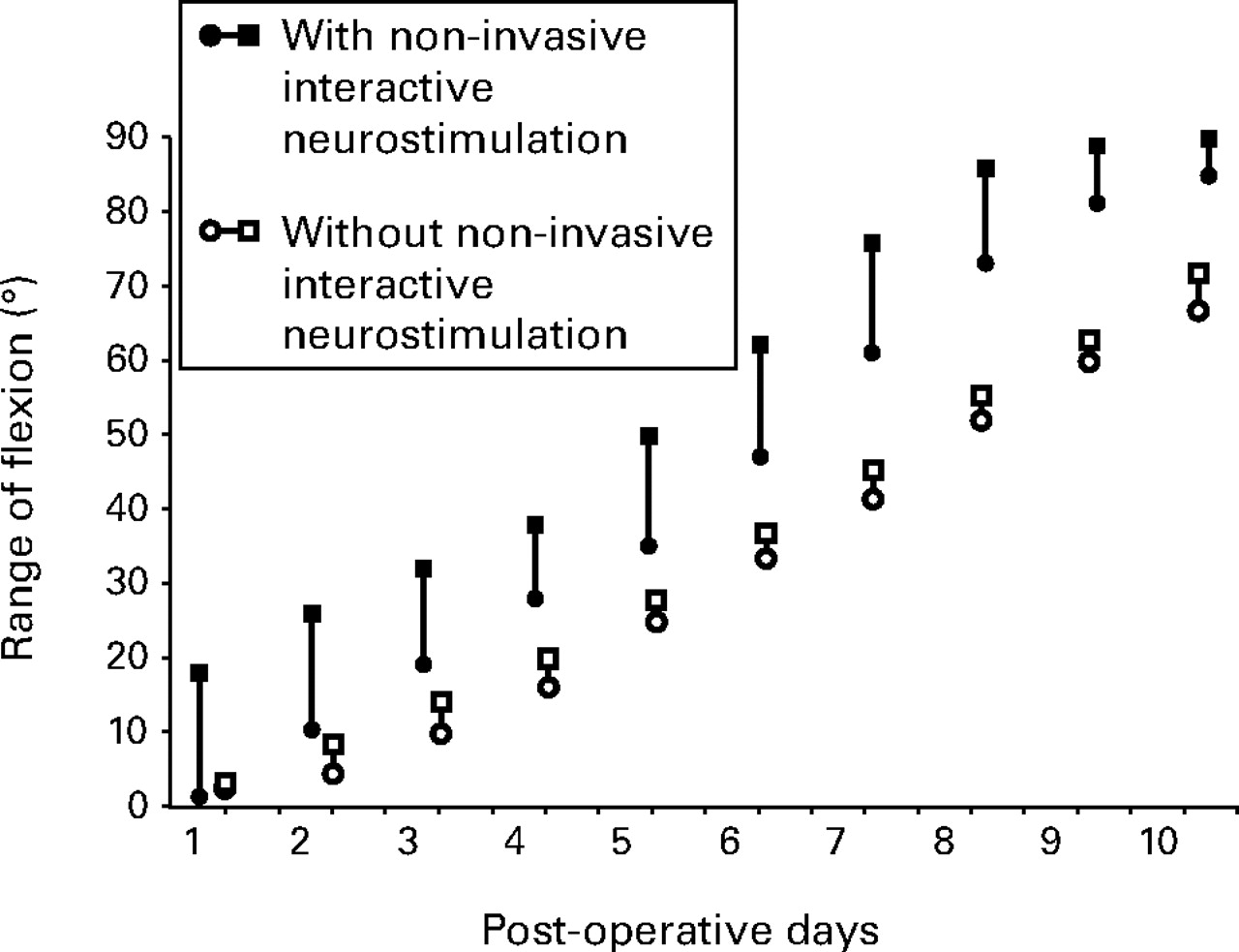Fig. 4  
            Mean range of flexion with and without non-invasive interactive neuro stimulation. The bars represent the mean range of flexion. The mean range of flexion before treatment is represented by a circle, and afte treatment by a square.
          