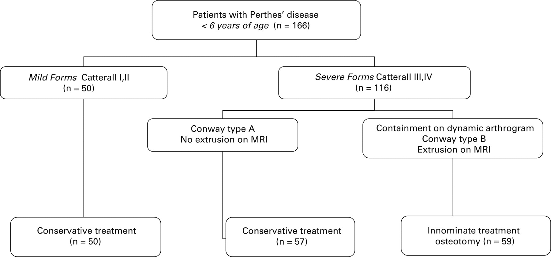 Perthes’ disease Bone & Joint