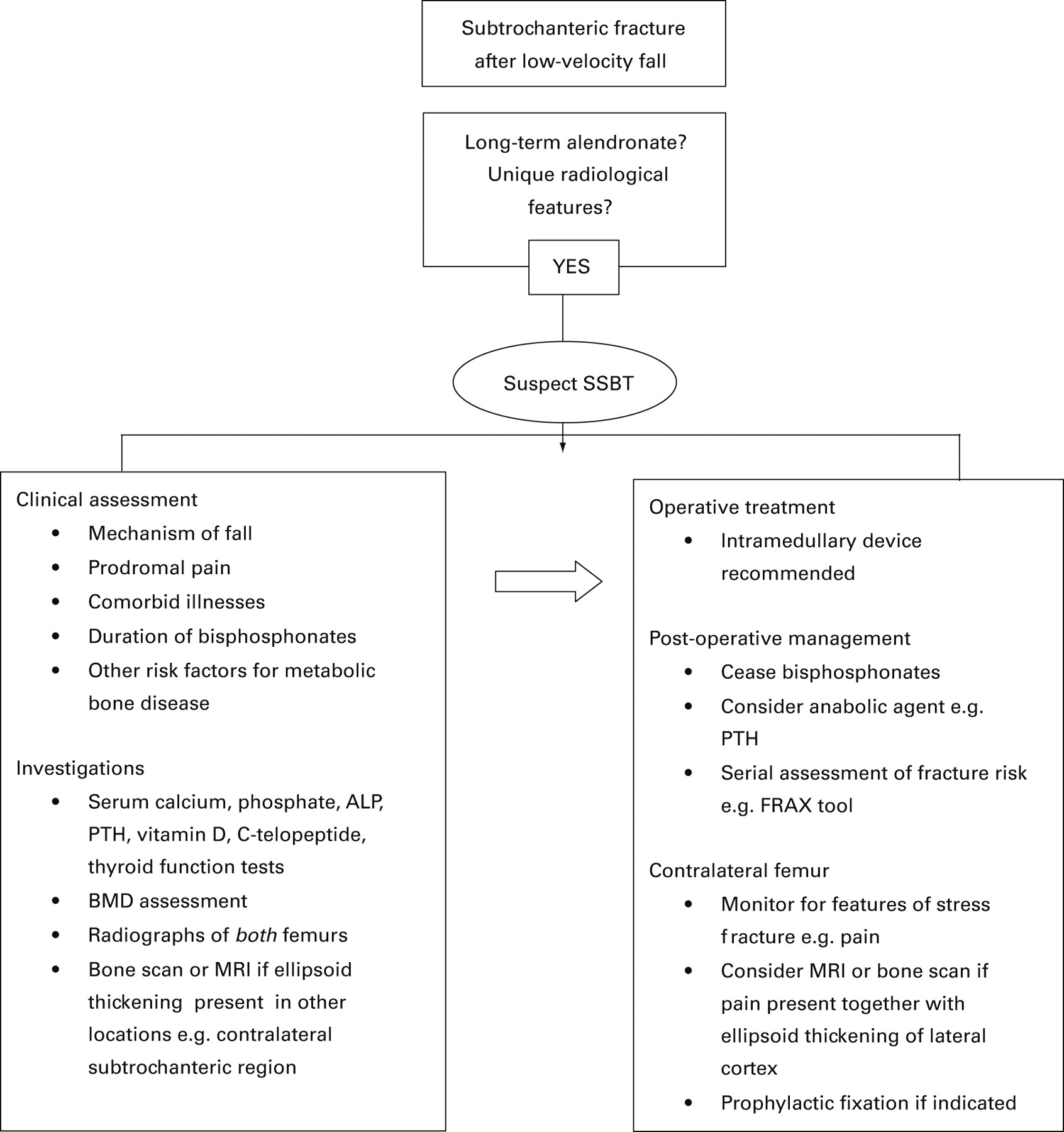 A rational approach to management of alendronate-related ...