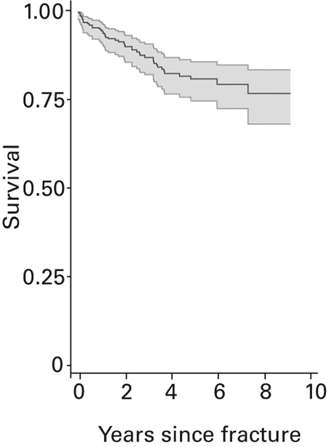 Epidemiology And Outcome Of Fracture Of The Hip In Women Aged 65 Years