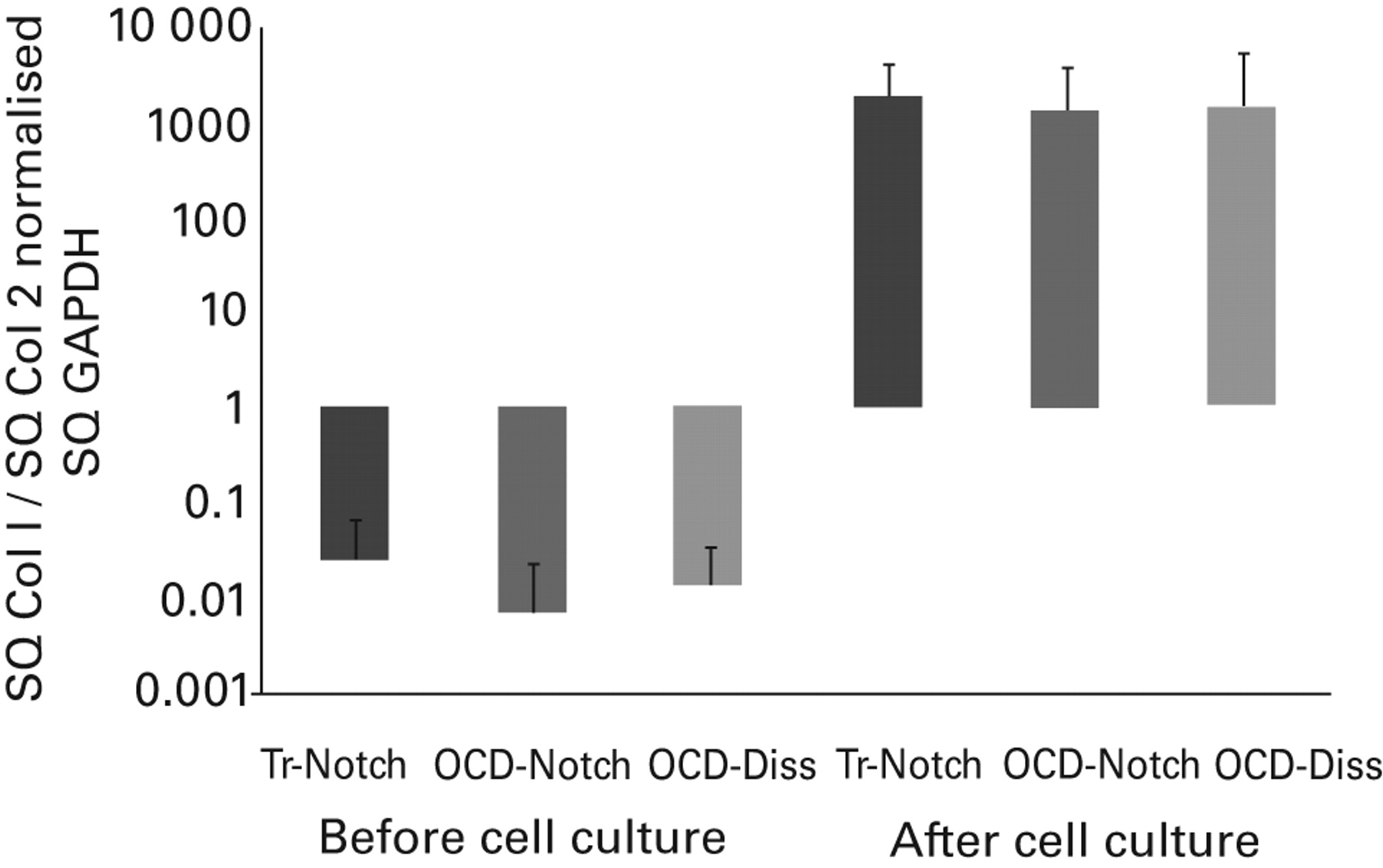 In Vitro Phenotypic Modulation Of Chondrocytes From Knees Of Patients