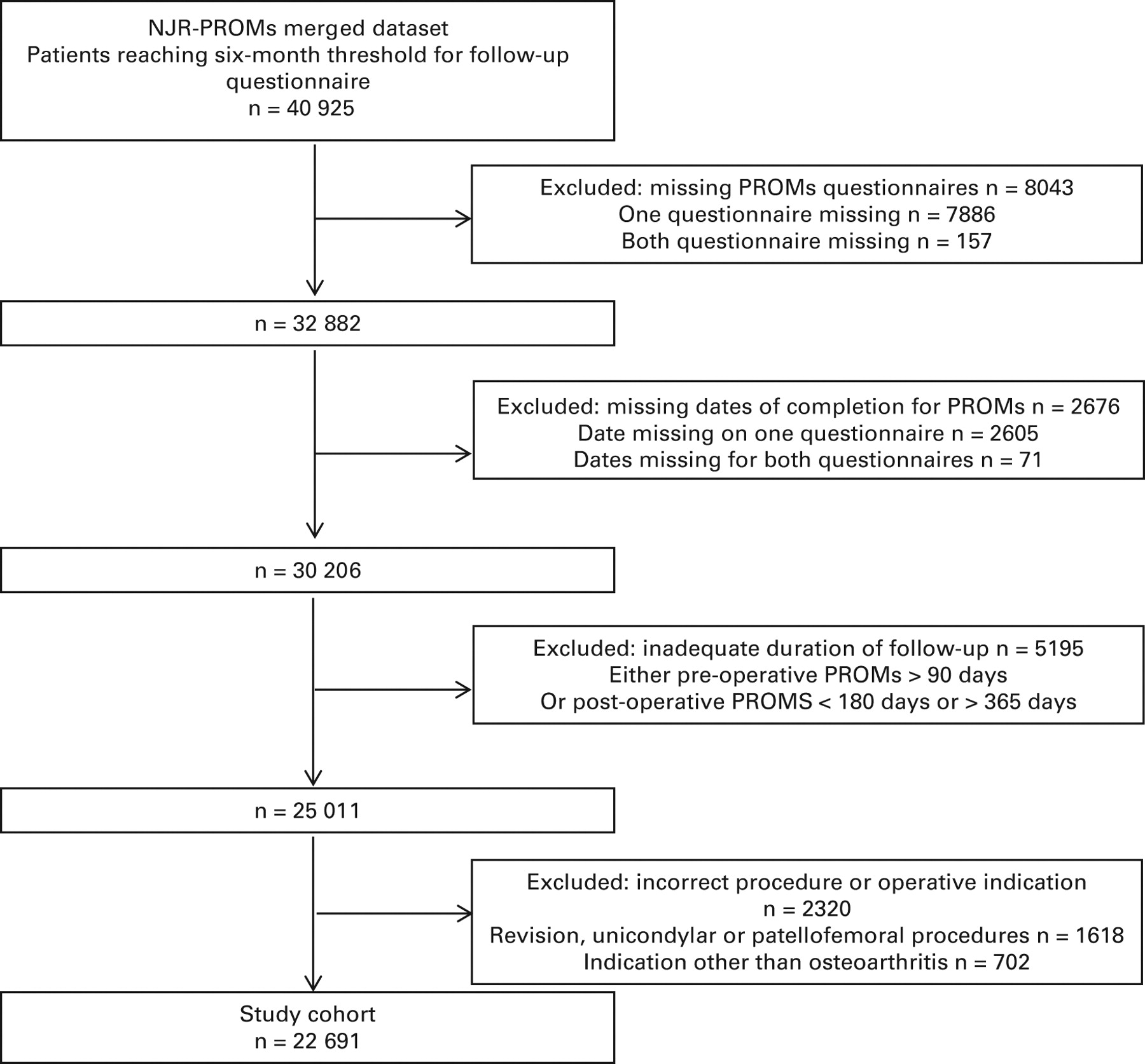 The effect of surgical factors on early patient-reported outcome ...