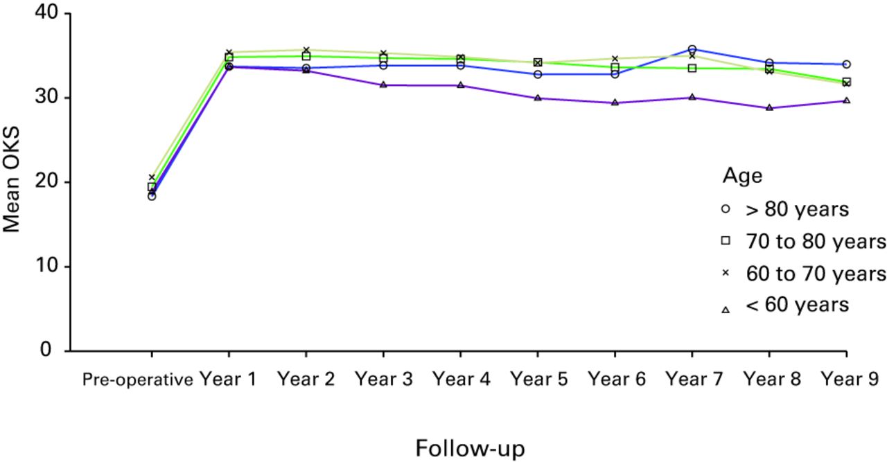 Long-term trends in the Oxford knee score following total knee ...