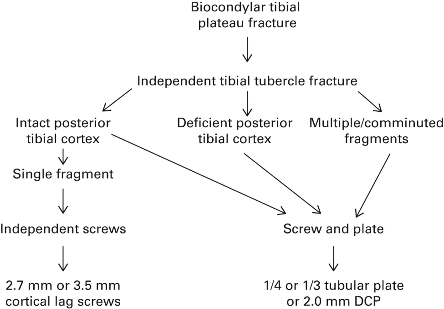 Management And Incidence Of Tibial Tubercle Fractures In Bicondylar Fractures Of The Tibial