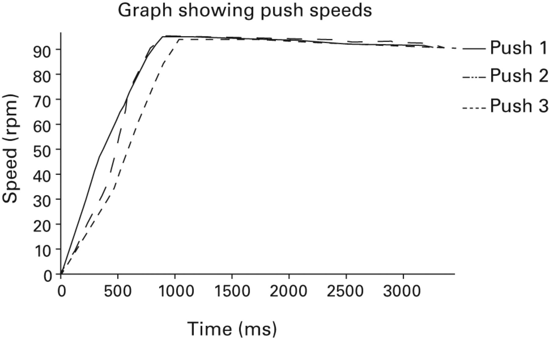 Figs. 1a - 1d 
            a) Example of a typical pre-operative
output pattern displaying multiple tests in a single patient from
the control group, showing a linear increase in speed of the flywheel
as the pedal is fully depressed. This trace highlights the comparatively slow
depression of the pedal and final flywheel speed achieved prior
to surgery in patients with osteoarthritis of the knee. This test
achieved an output of 20 W. b) Example of ‘normal’ post-operative
output pattern at six months, displaying multiple tests in the same
single patient from the control group, showing a linear increase
in speed of the flywheel as the pedal is fully depressed. This trace
highlights the comparatively quick depression of the pedal and final flywheel
speed compared with the pre-operative test. This test achieved an
output of 70 W. c) Example of the pre-operative ‘unstable’ output
graph, highlighting multiple tests in a single patient, showing
the distinctive ‘double-push’ pattern of linear acceleration, then
deceleration, then secondary acceleration as the patient attempts to
depress the pedal in a single forceful action. d) Example of the
post-operative resolution of ‘unstable’ pattern following revision knee
replacement, displaying multiple tests in the same single patient
from the unstable group. This test achieved an output of 49 W.
          