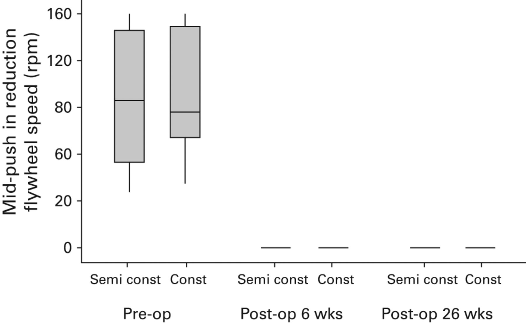 Fig. 3 
          Box plots highlighting mid-push reduction
in flywheel speed pre-operatively (pre-op) and at both post-operative
(post-op) intervals, according to the extent of constraint of the
revision prosthesis. Const, constrained (hinged); semi-const, semi-constrained.
        