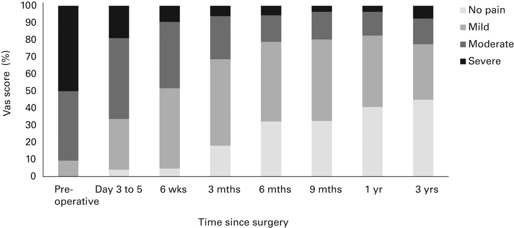 the-natural-history-of-pain-and-neuropathic-pain-after-knee-replacement