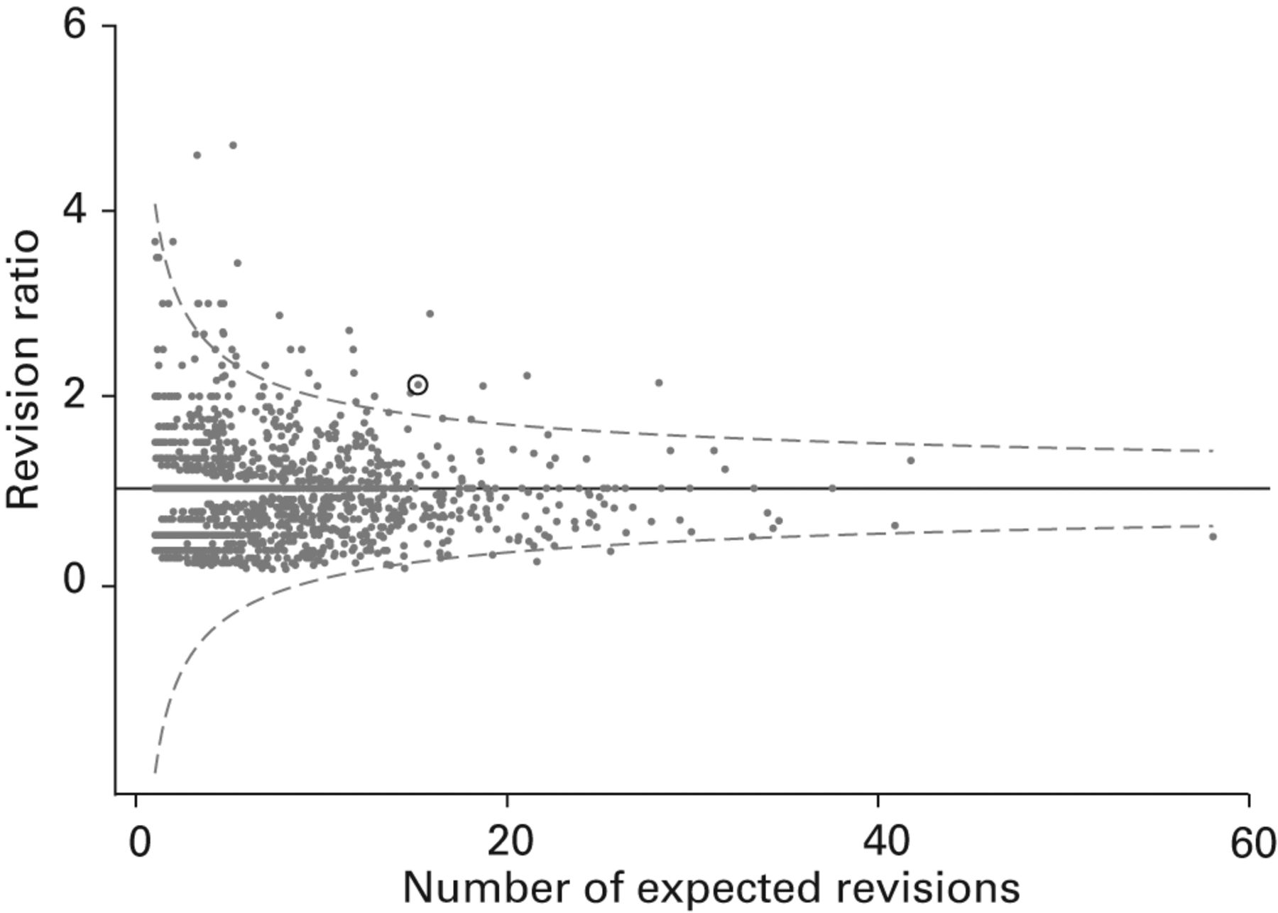 Fig. 2 
          Funnel plot taken from the National
Joint Registry for all knee arthroplasties combined for an example
surgeon who is an outlier. His knee arthroplasty practice includes
a large proportion of unicompartmental knee arthroplasties.
        