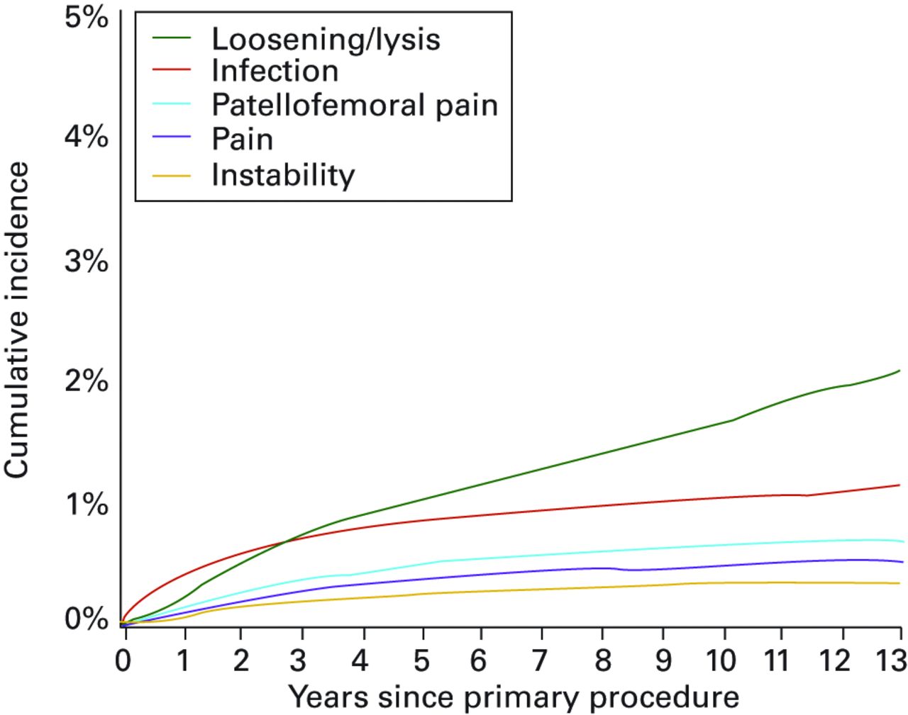 Fig. 1 
          Graph showing the cumulative incidence
of the indication for revision of primary total knee arthroplasty.
(Reproduced from Australian Orthopaedic Association NJR: Annual
Report 2014).
        