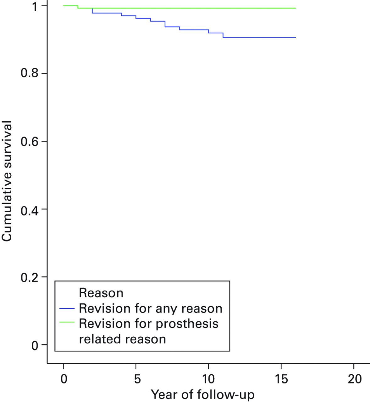 Fig. 1 
            Kaplan-Meier Estimates of Survival Function.
Survival based on revisions for any reason and for prosthesis specific
reasons. Revisions due to pain or disease progression were not considered
prosthesis related. Five year survival based on revision for any reason:
96.2% (95% confidence interval (CI): 93.0 to 99.5%). Seven year
survival based on revision for any reason: 93.8% (95% CI: 89.6 to
98.0%). Ten year survival based on revision for any reason: 91.6% (95%CI:
87.1 to 96.8%). 12 year survival based on revision for any reason: 90.6%
(95%CI: 85.2 to 96.0%).
          