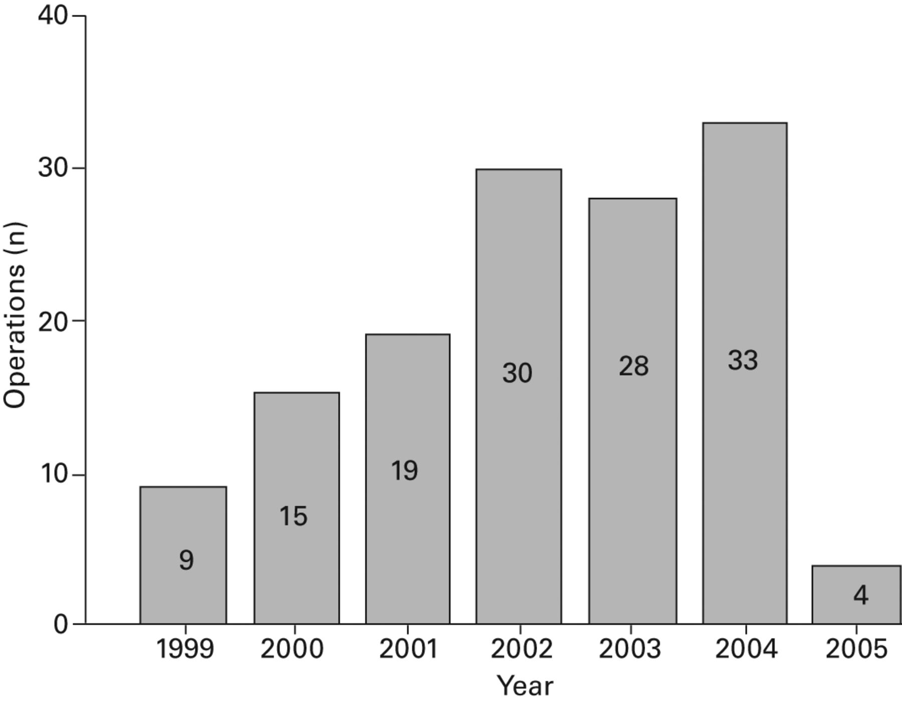 Fig. 2 
          Annual number of Oxford Phase III arthroplasties
performed by the single surgeon.
        