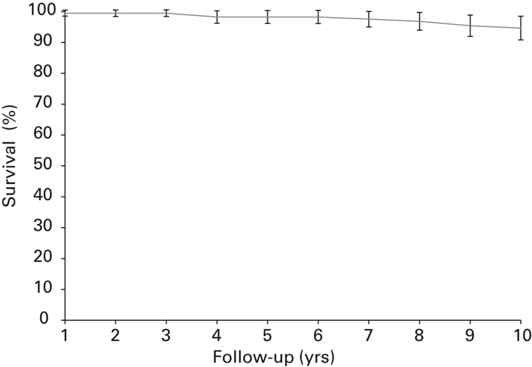 Fig. 2 
          Implant survivorship at 10 years - survival
curve showing survival of the minimally Oxford phase III unicompartmental knee
arthroplasty with non-implant related revisions as the endpoint.
        